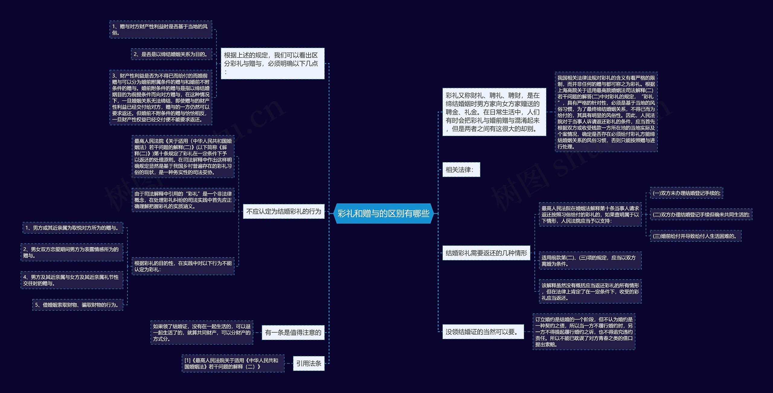 彩礼和赠与的区别有哪些思维导图