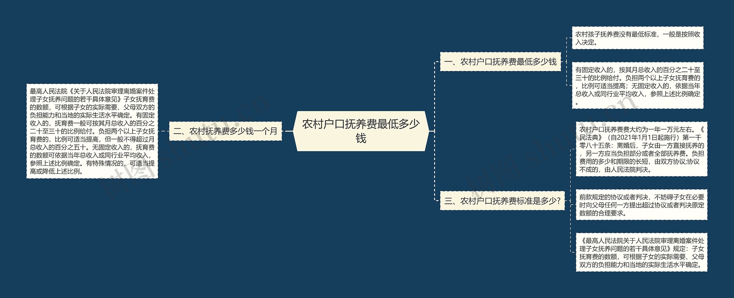 农村户口抚养费最低多少钱思维导图