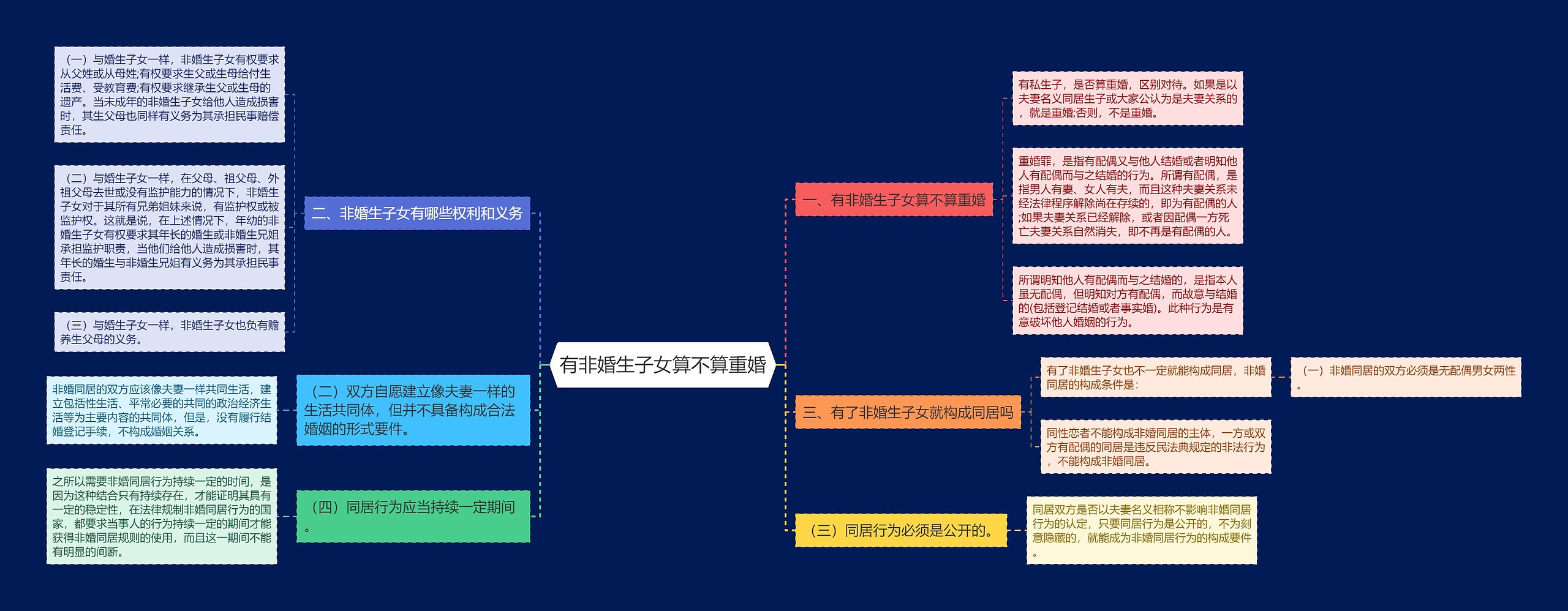 有非婚生子女算不算重婚思维导图