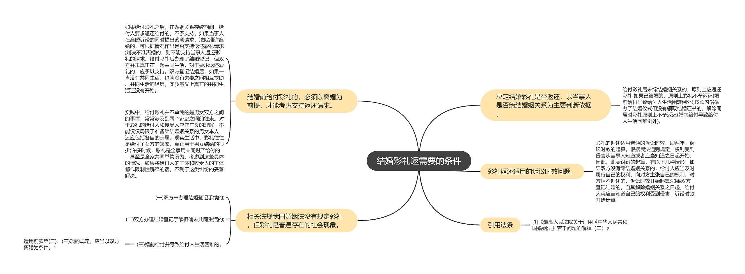 结婚彩礼返需要的条件思维导图