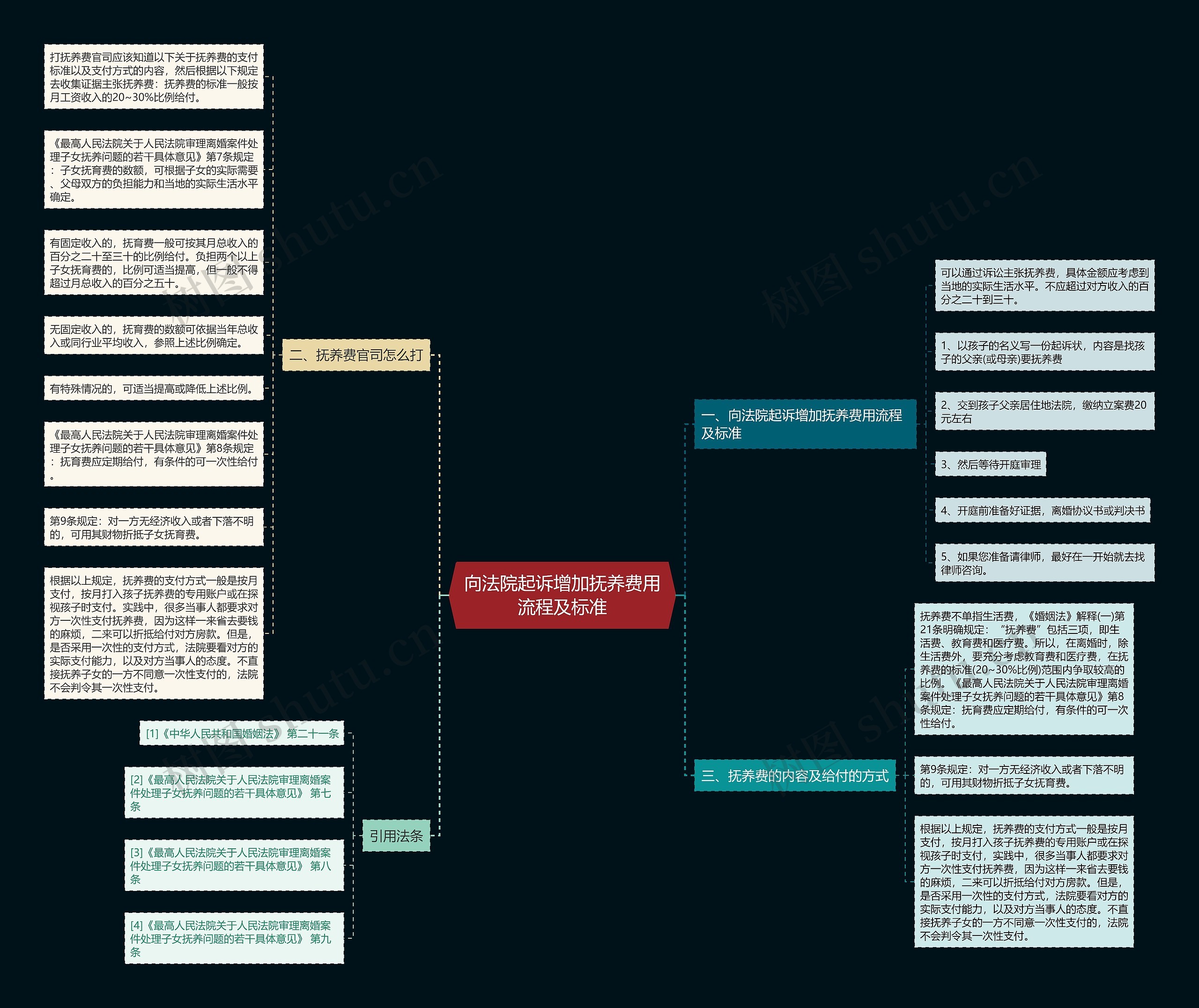 向法院起诉增加抚养费用流程及标准思维导图