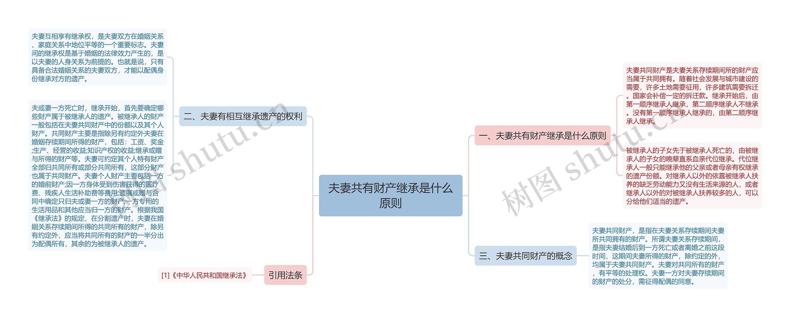 夫妻共有财产继承是什么原则