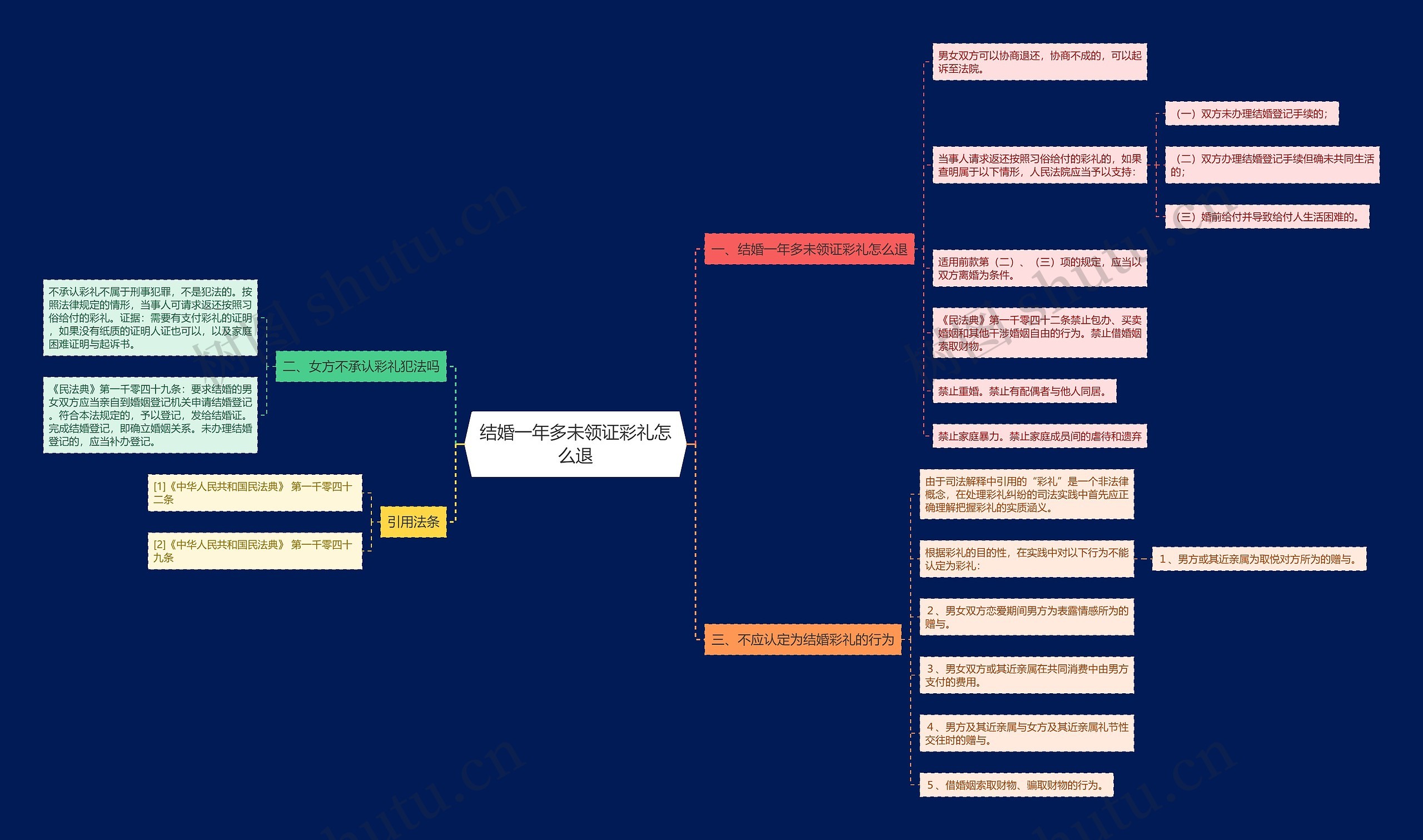 结婚一年多未领证彩礼怎么退思维导图