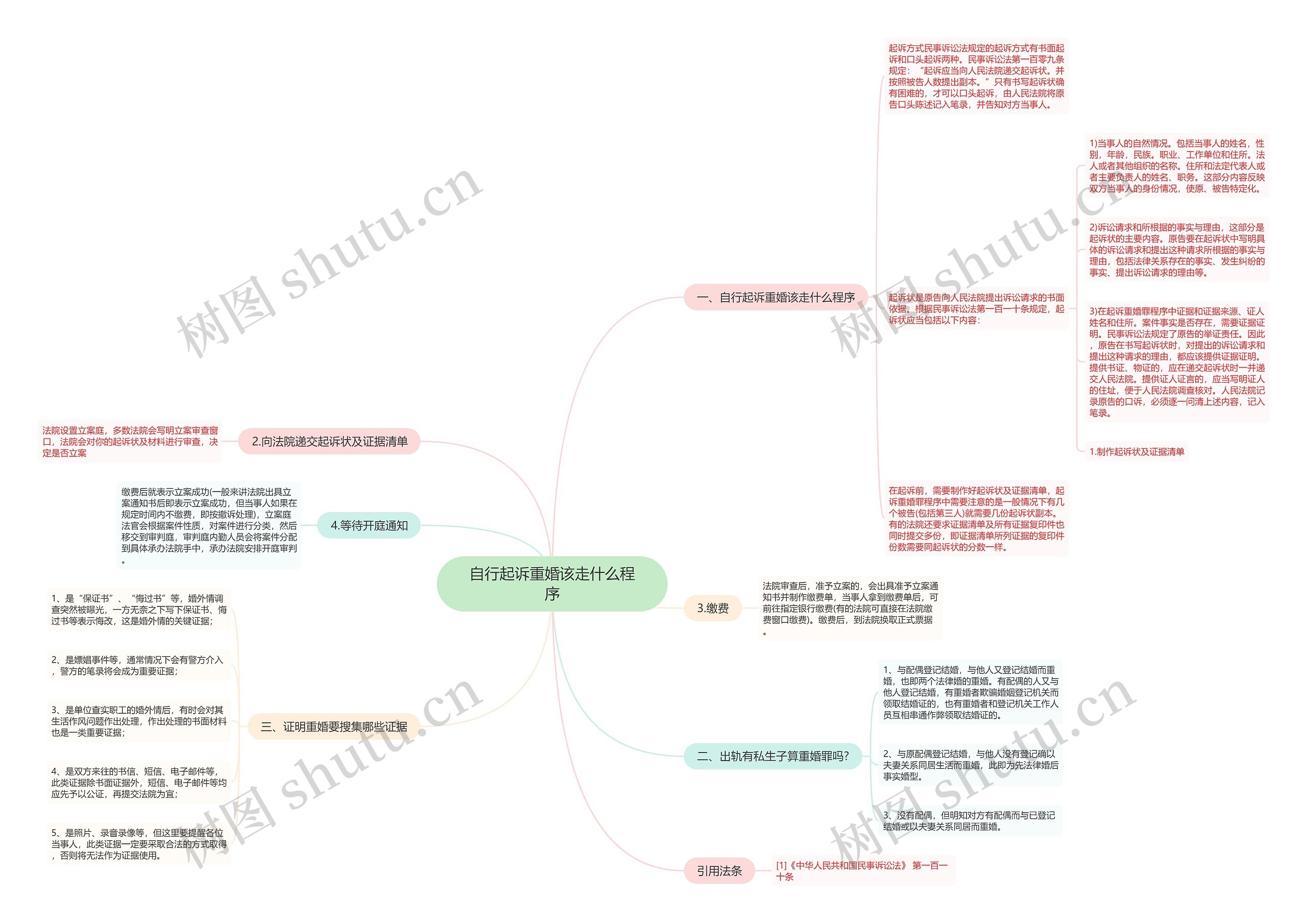 自行起诉重婚该走什么程序思维导图