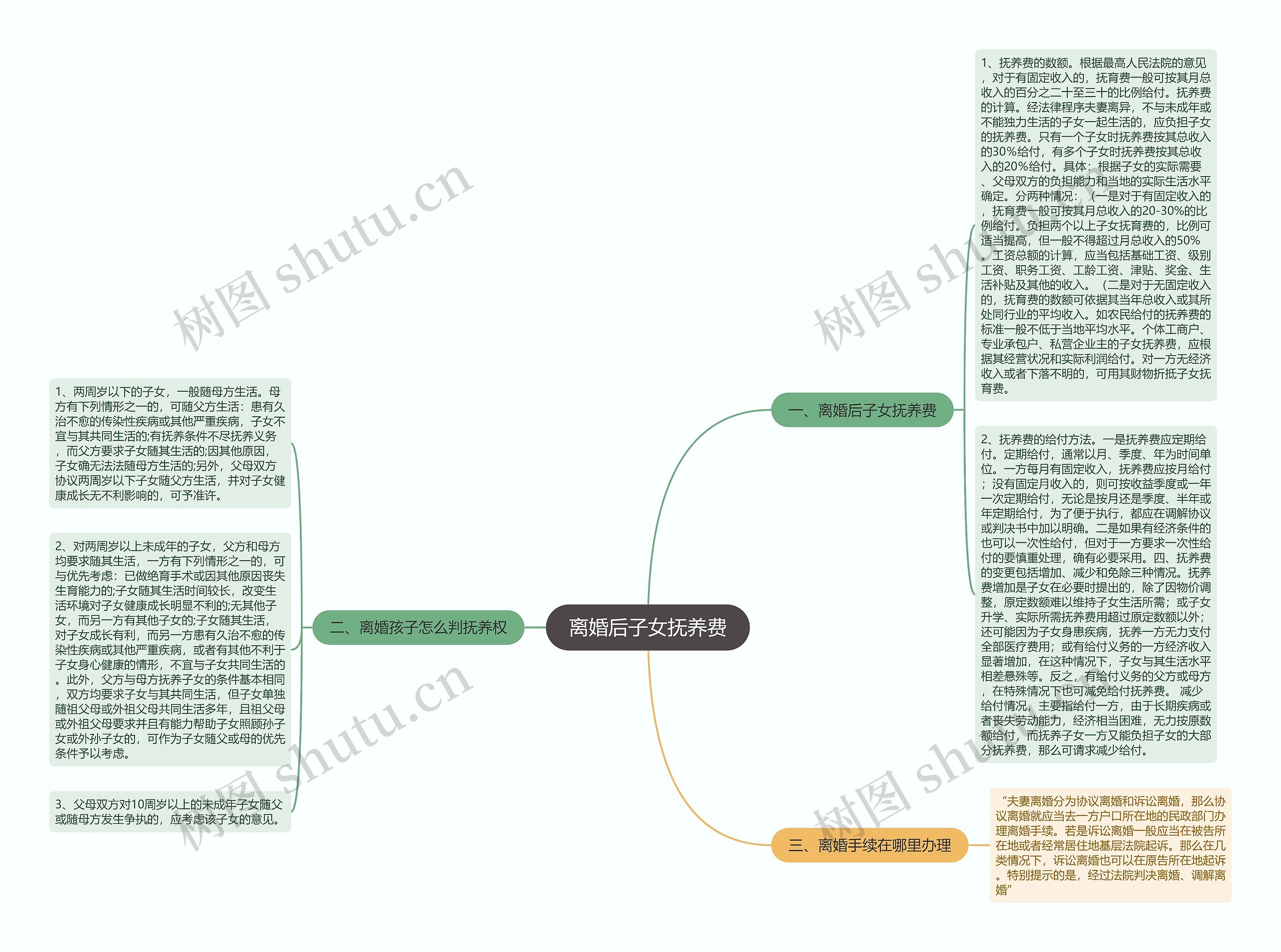 离婚后子女抚养费思维导图