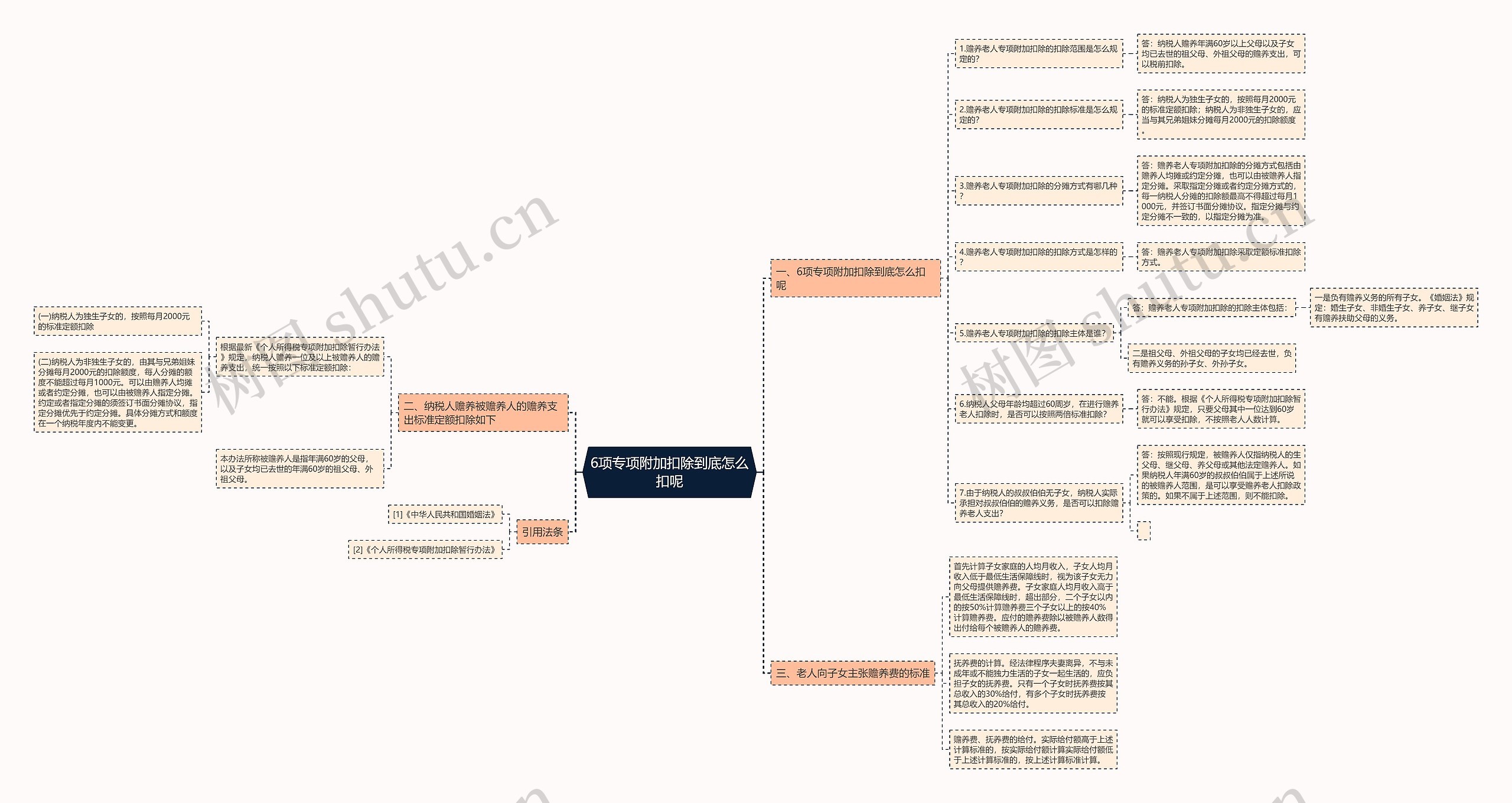 6项专项附加扣除到底怎么扣呢 6项专项附加扣除到底怎么扣呢