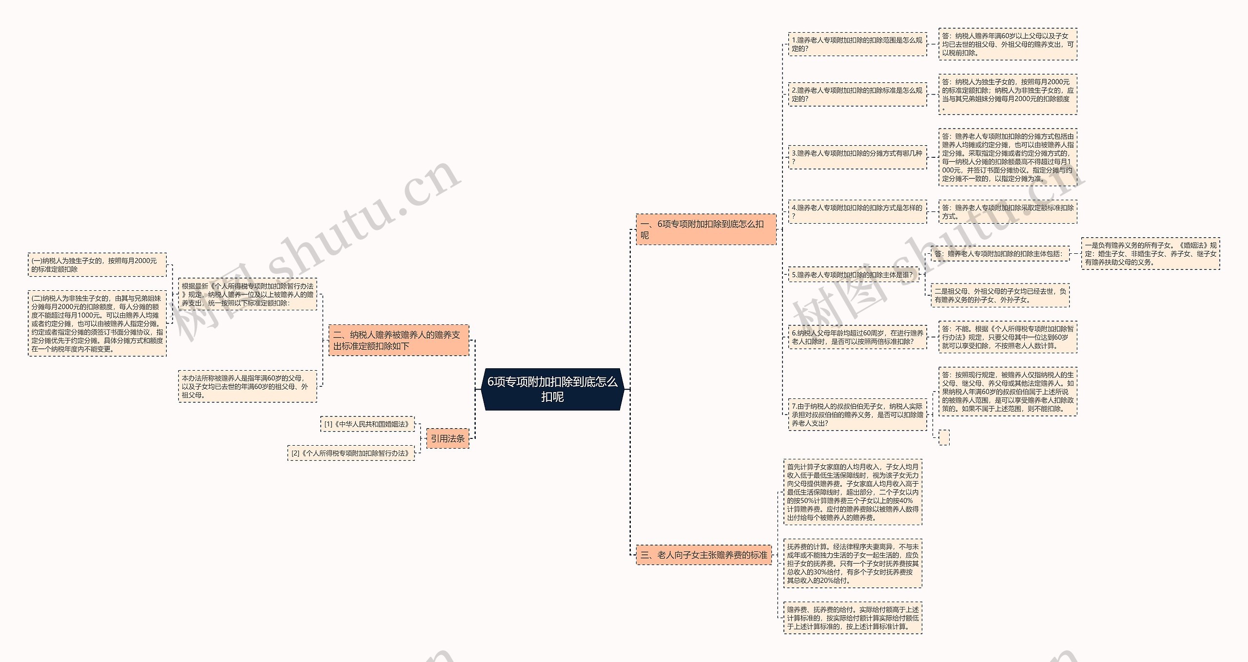 6项专项附加扣除到底怎么扣呢思维导图