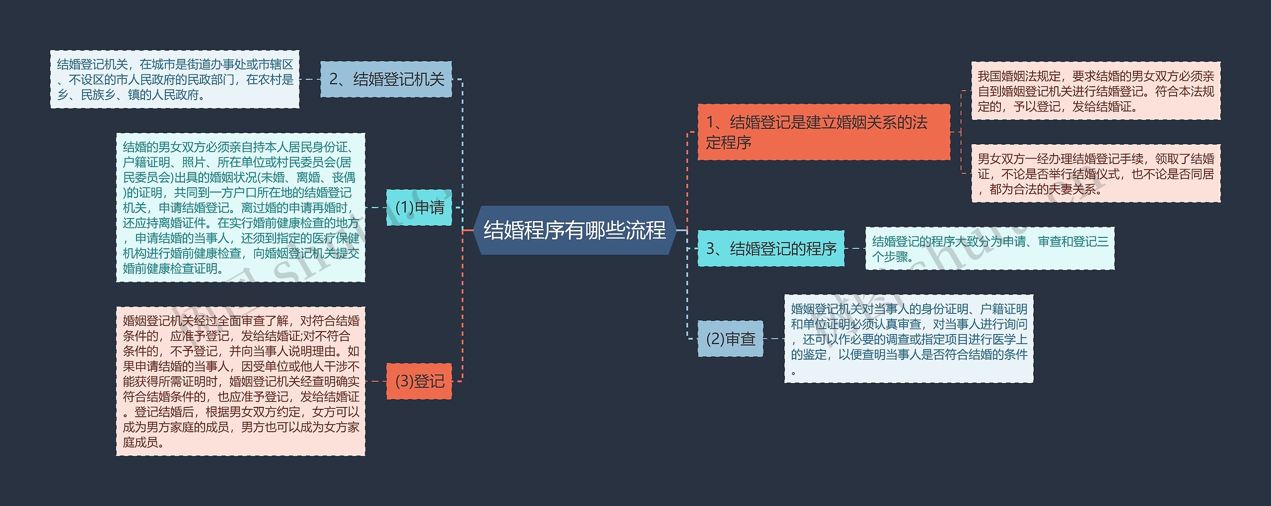 结婚程序有哪些流程