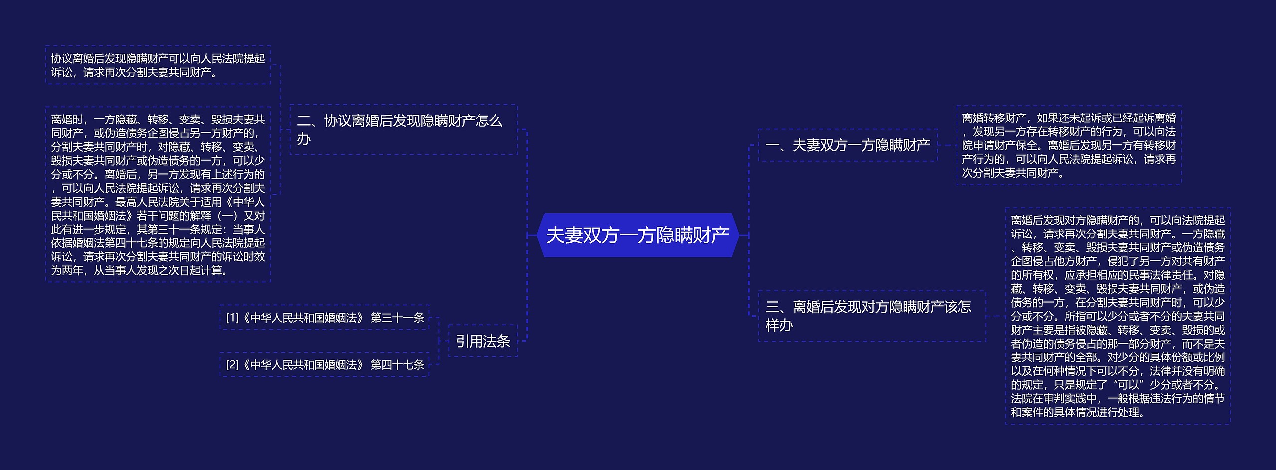 夫妻双方一方隐瞒财产思维导图