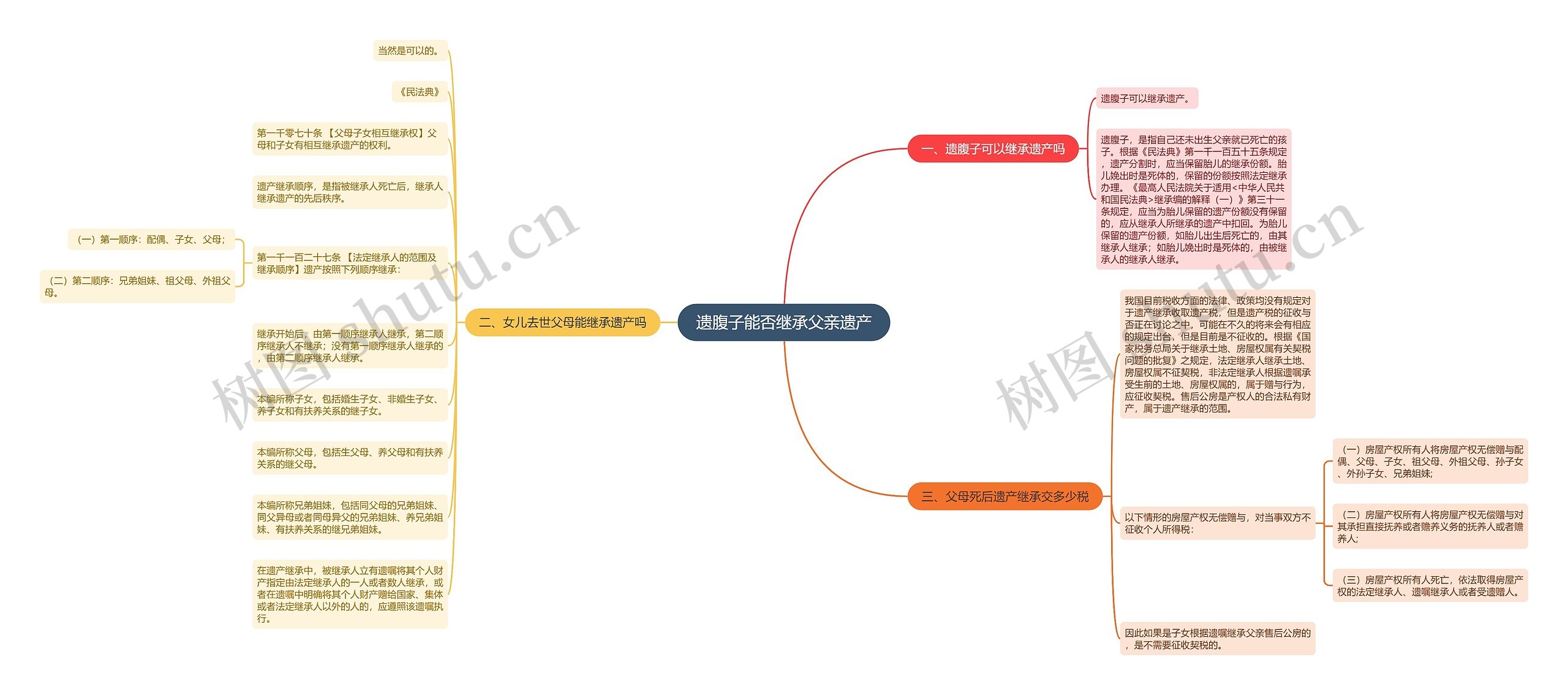 遗腹子能否继承父亲遗产思维导图