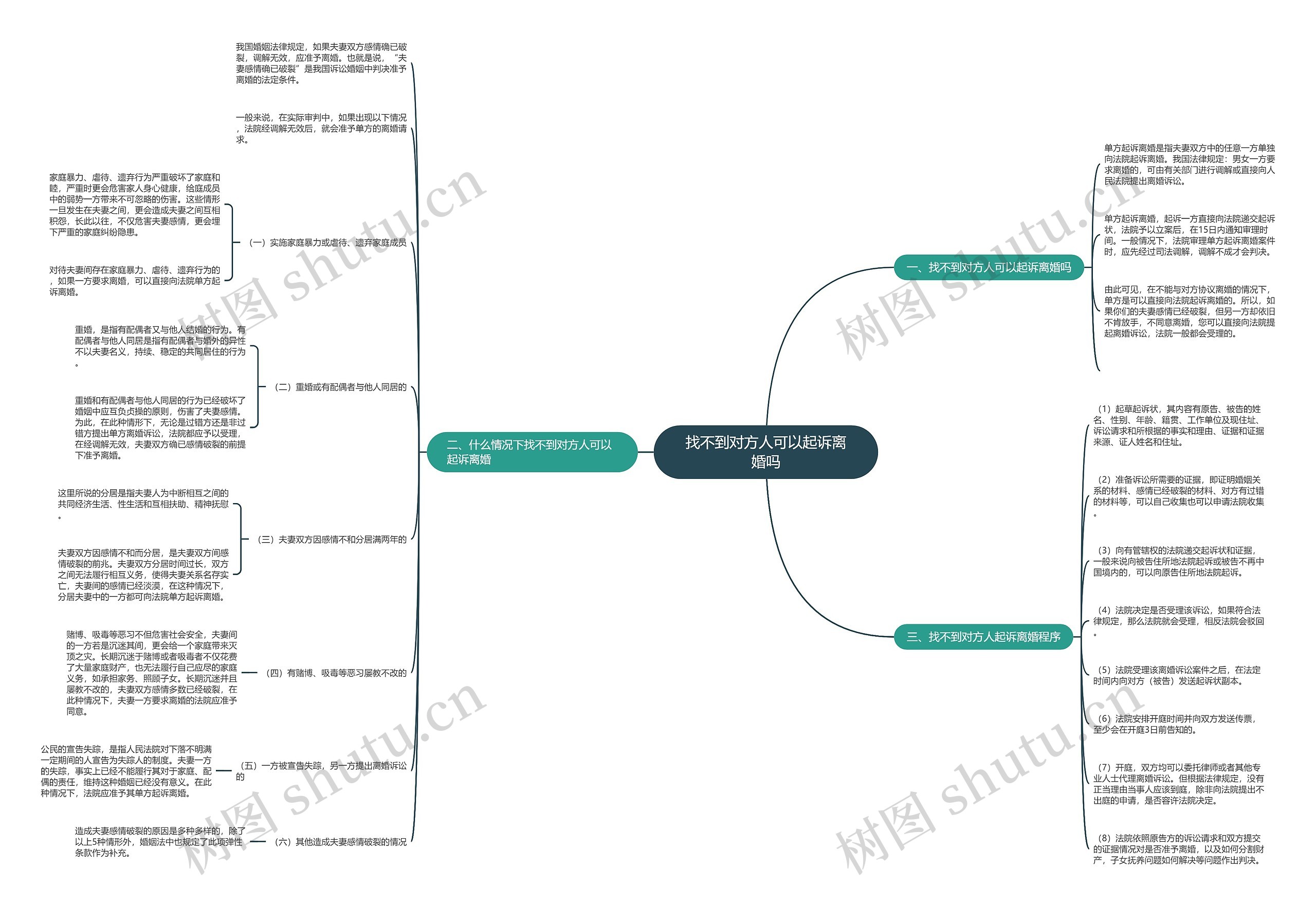 找不到对方人可以起诉离婚吗思维导图