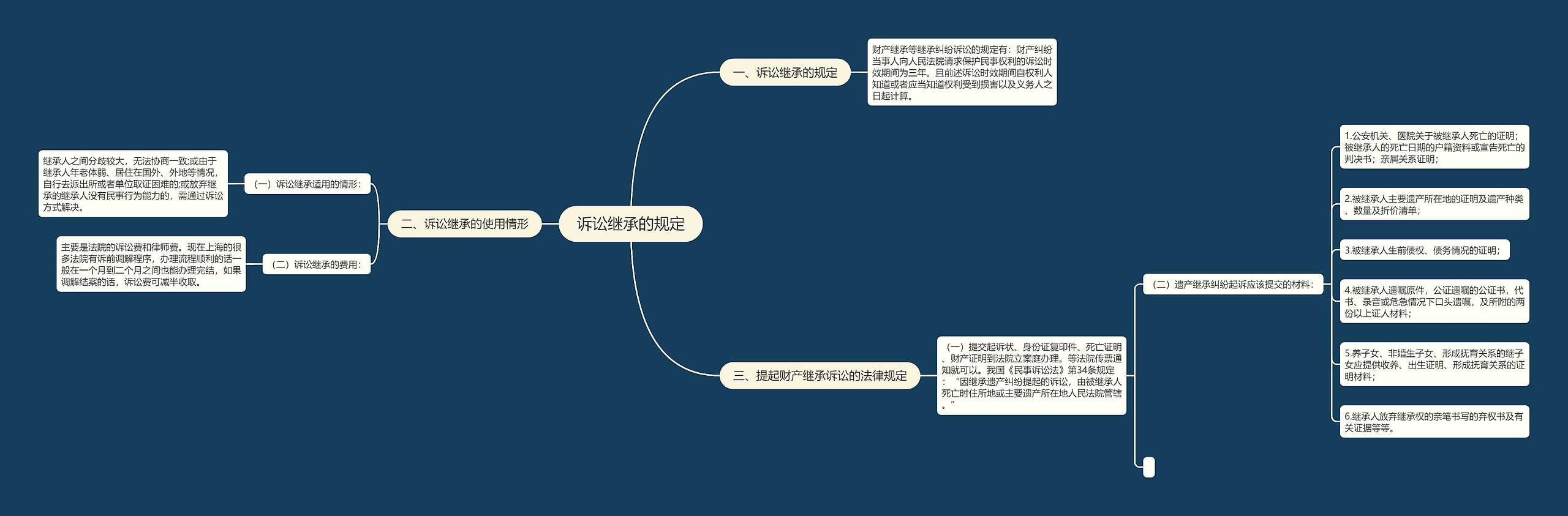 诉讼继承的规定思维导图