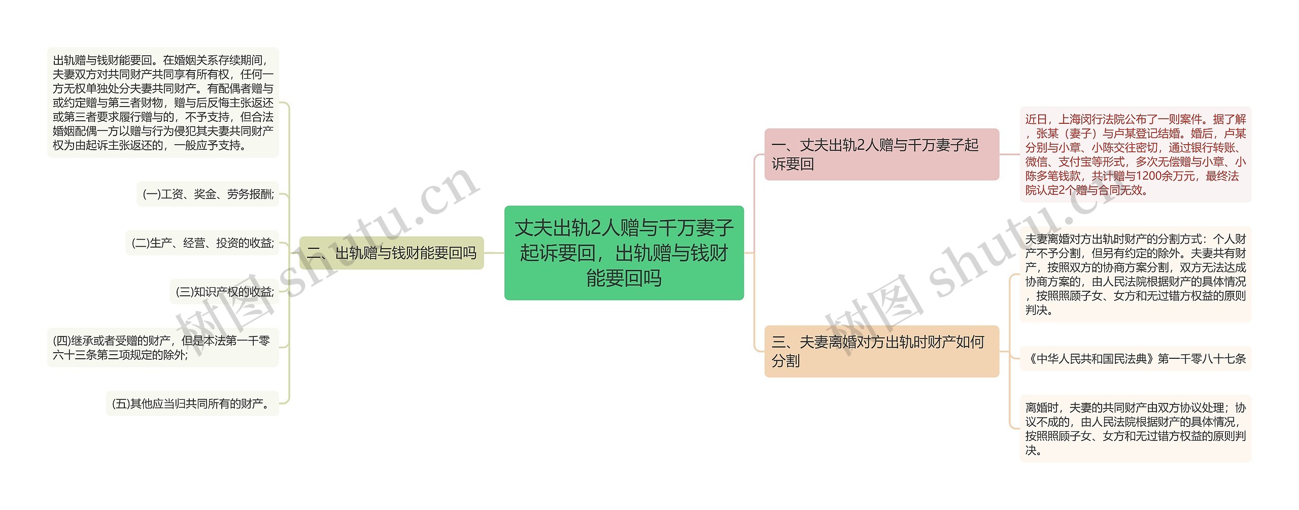 丈夫出轨2人赠与千万妻子起诉要回，出轨赠与钱财能要回吗思维导图