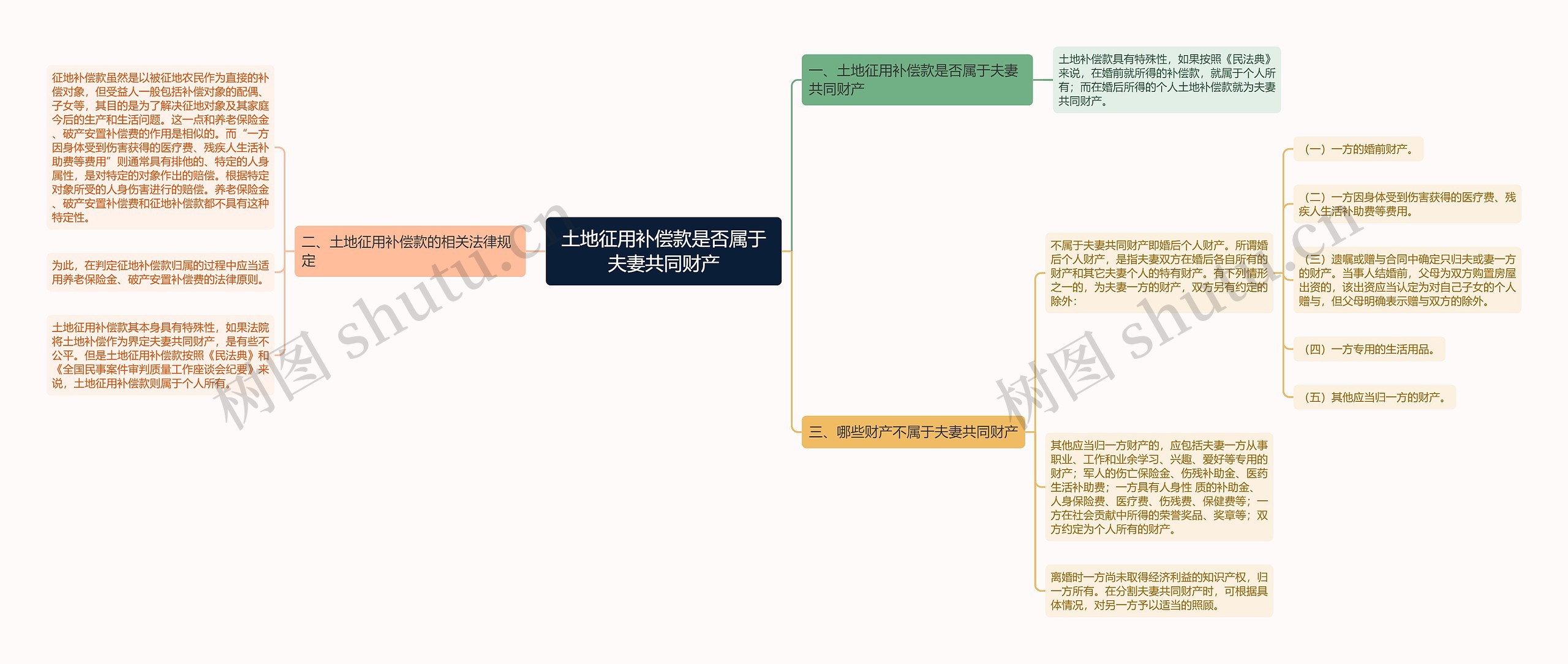 土地征用补偿款是否属于夫妻共同财产思维导图