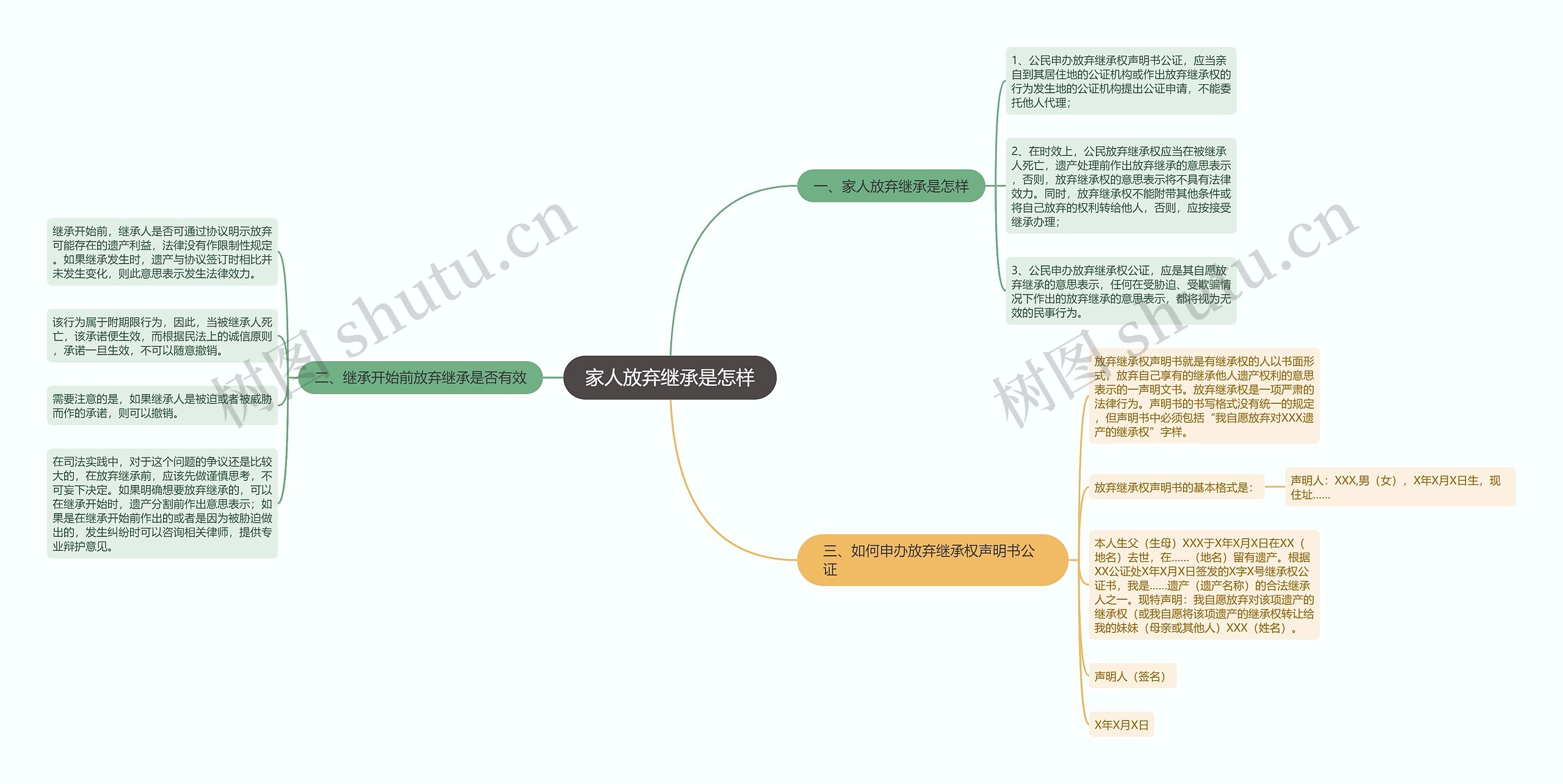 家人放弃继承是怎样思维导图