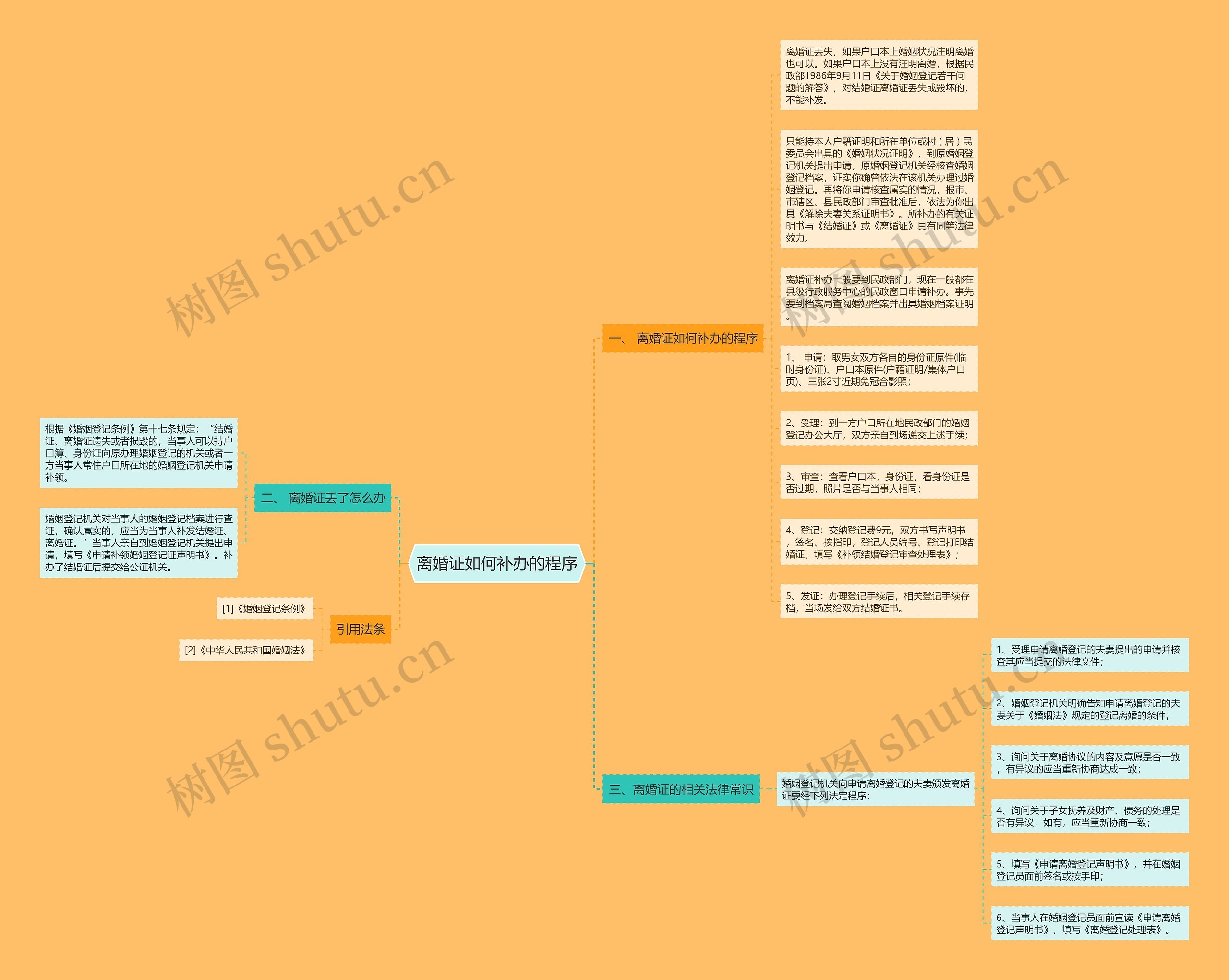 离婚证如何补办的程序思维导图