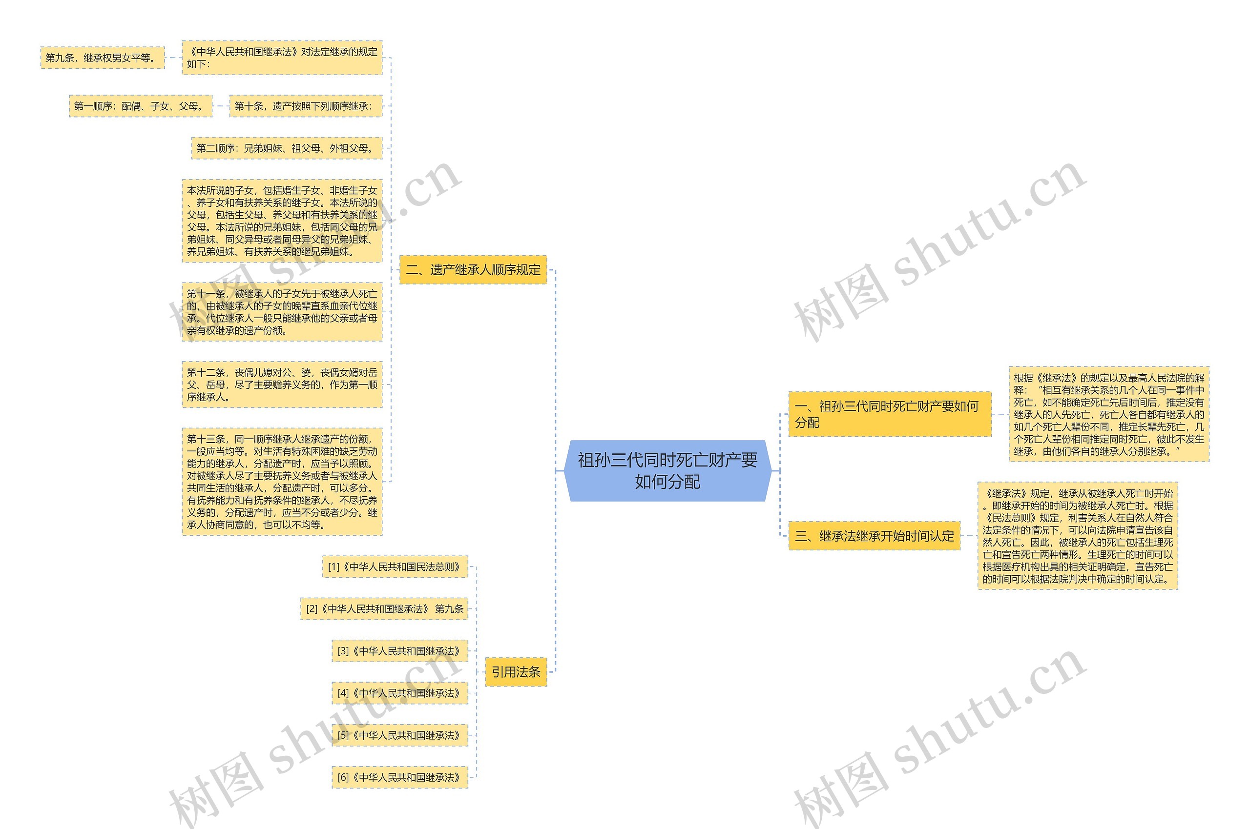 祖孙三代同时死亡财产要如何分配思维导图