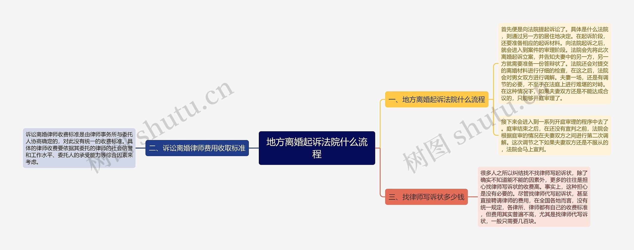 地方离婚起诉法院什么流程