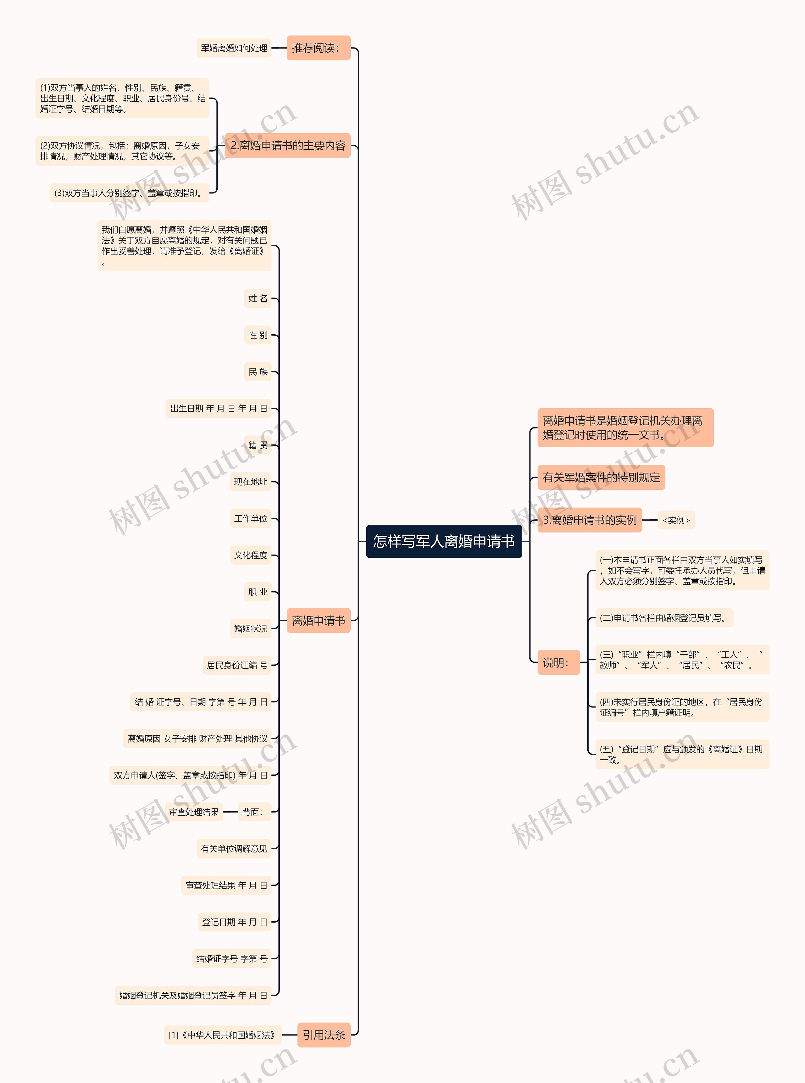 怎样写军人离婚申请书思维导图