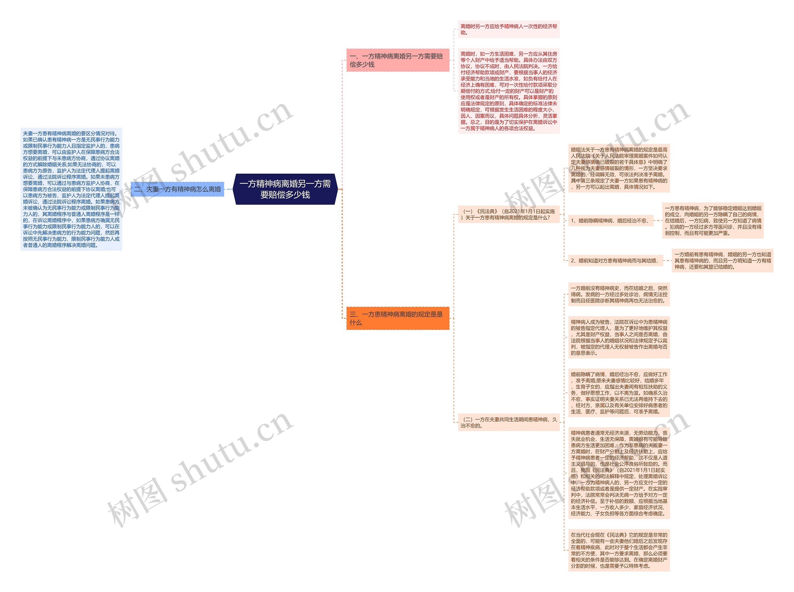 一方精神病离婚另一方需要赔偿多少钱思维导图