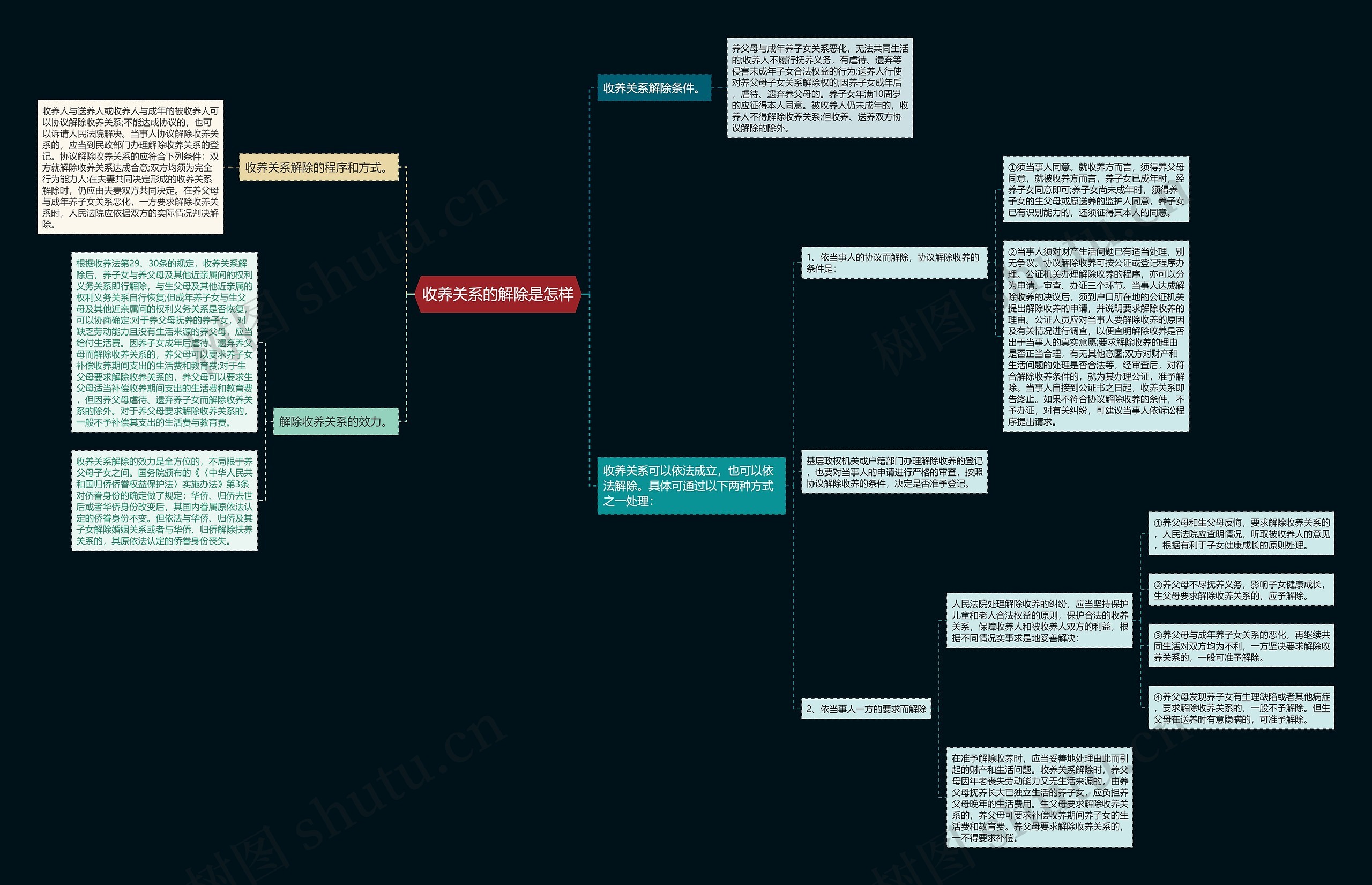 收养关系的解除是怎样思维导图