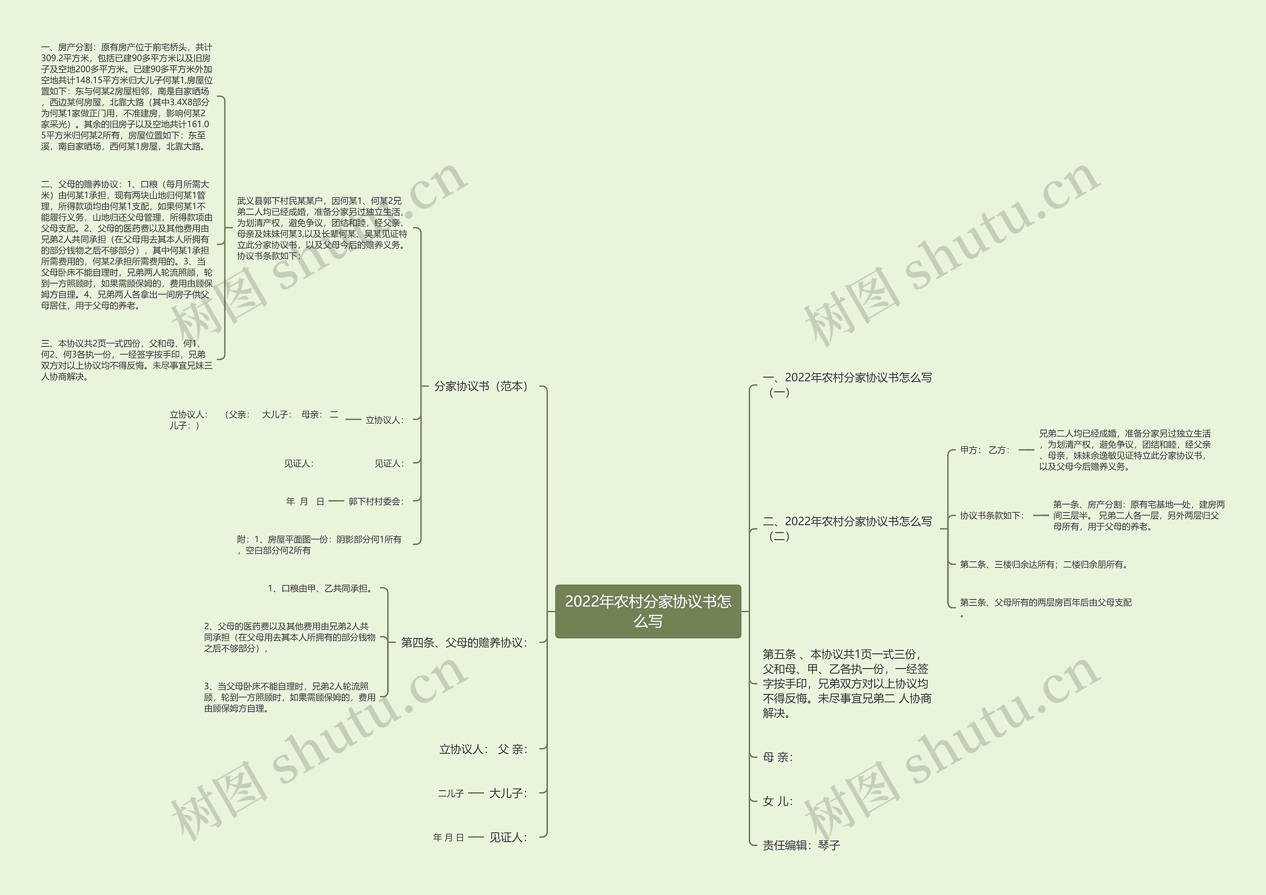 2022年农村分家协议书怎么写思维导图