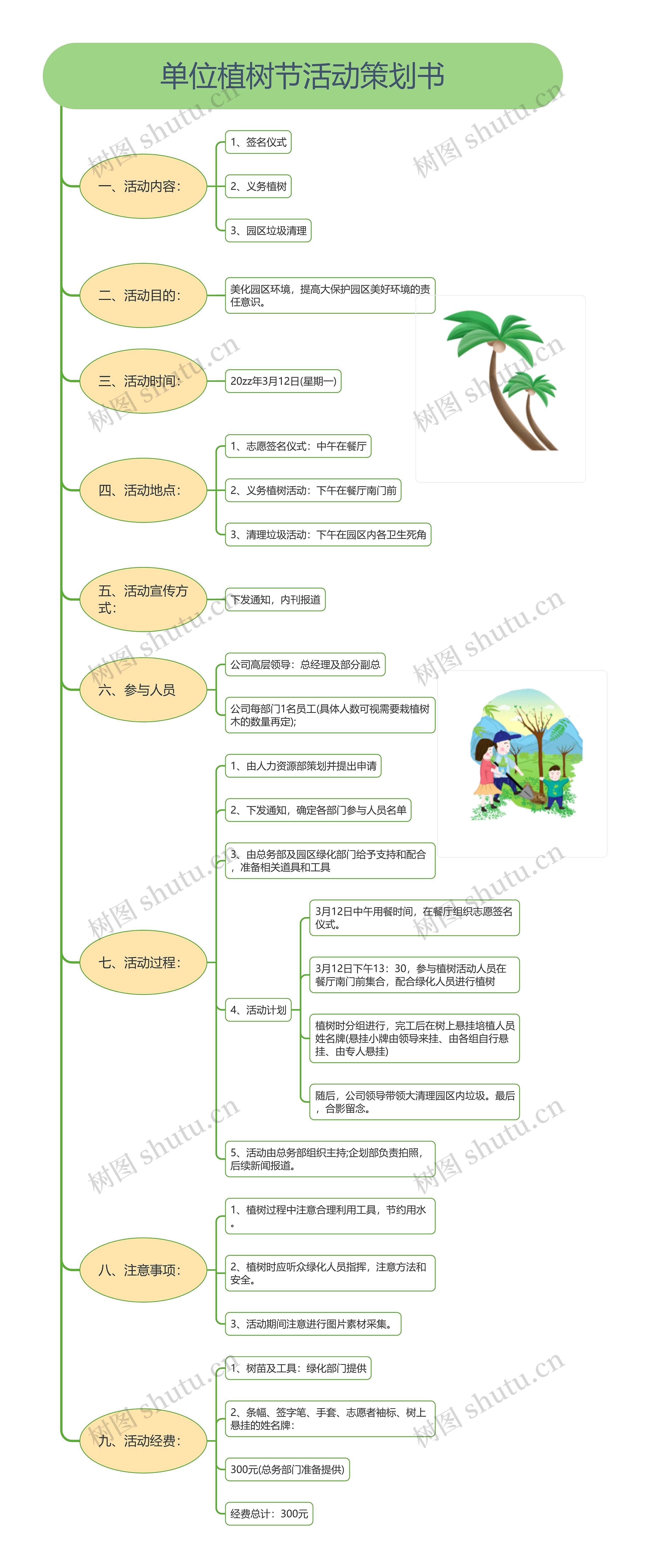 单位植树节活动策划书思维导图