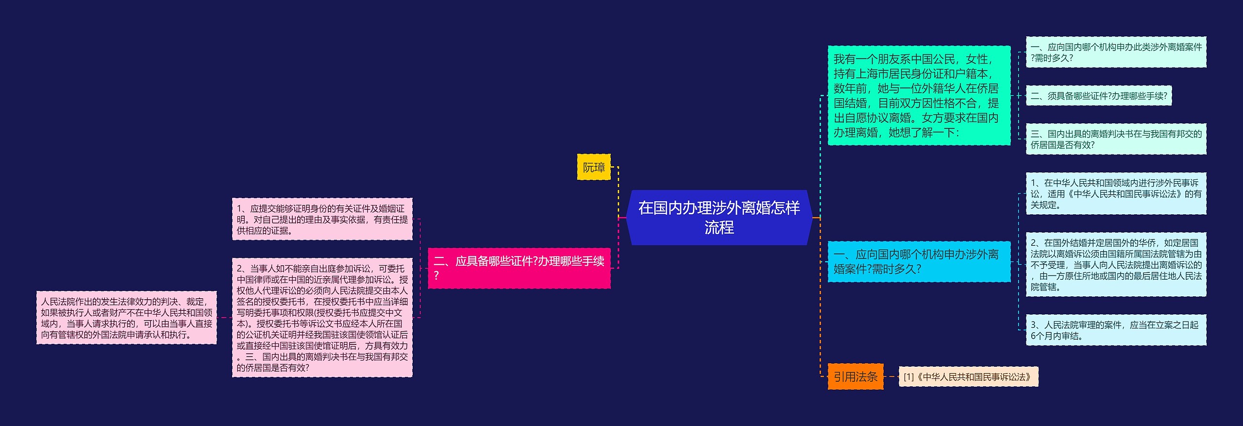 在国内办理涉外离婚怎样流程思维导图