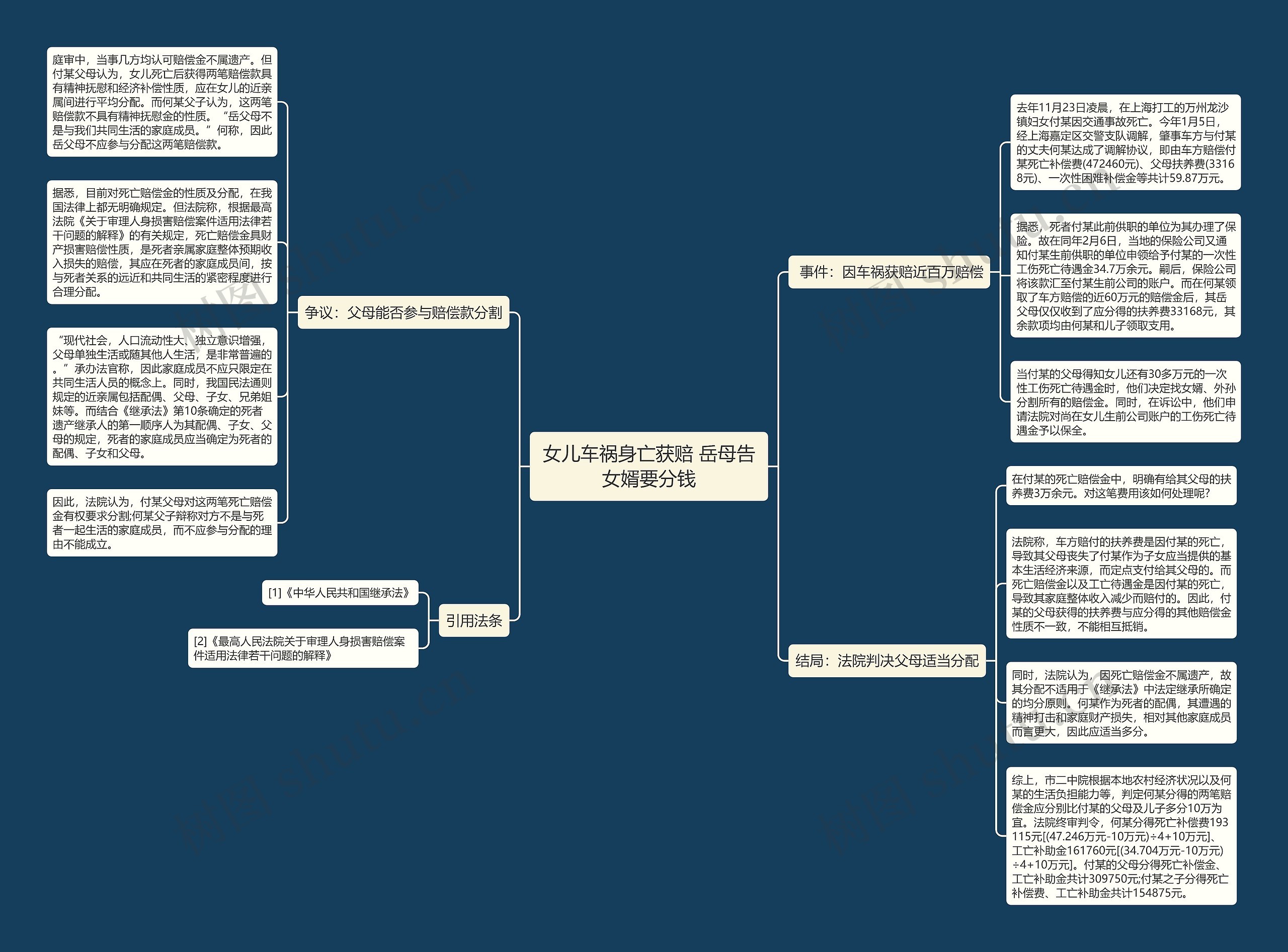女儿车祸身亡获赔 岳母告女婿要分钱思维导图