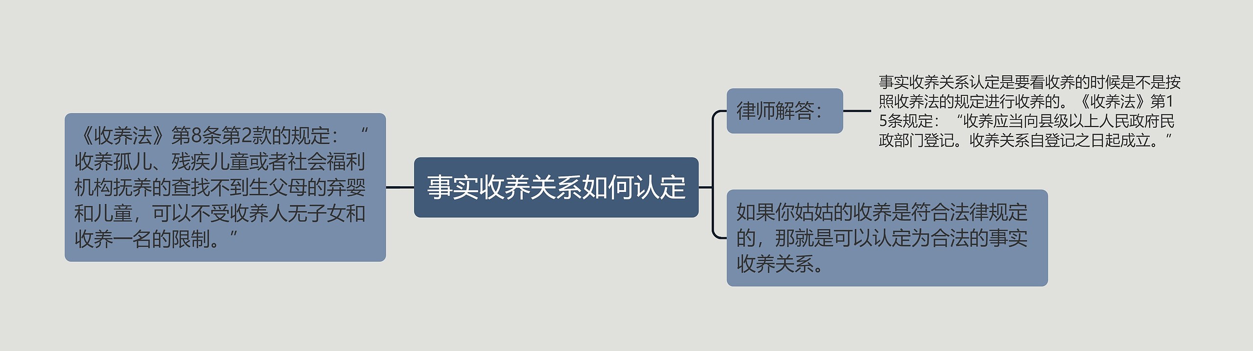 事实收养关系如何认定