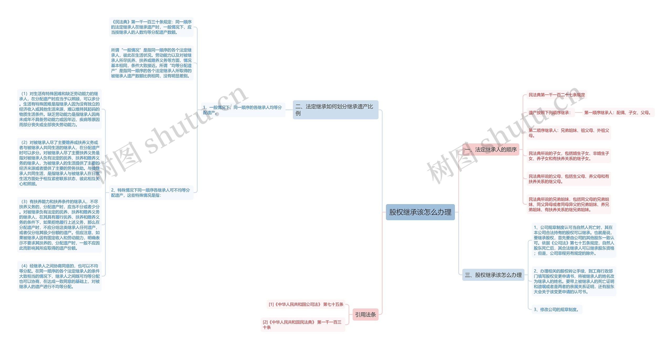 股权继承该怎么办理思维导图