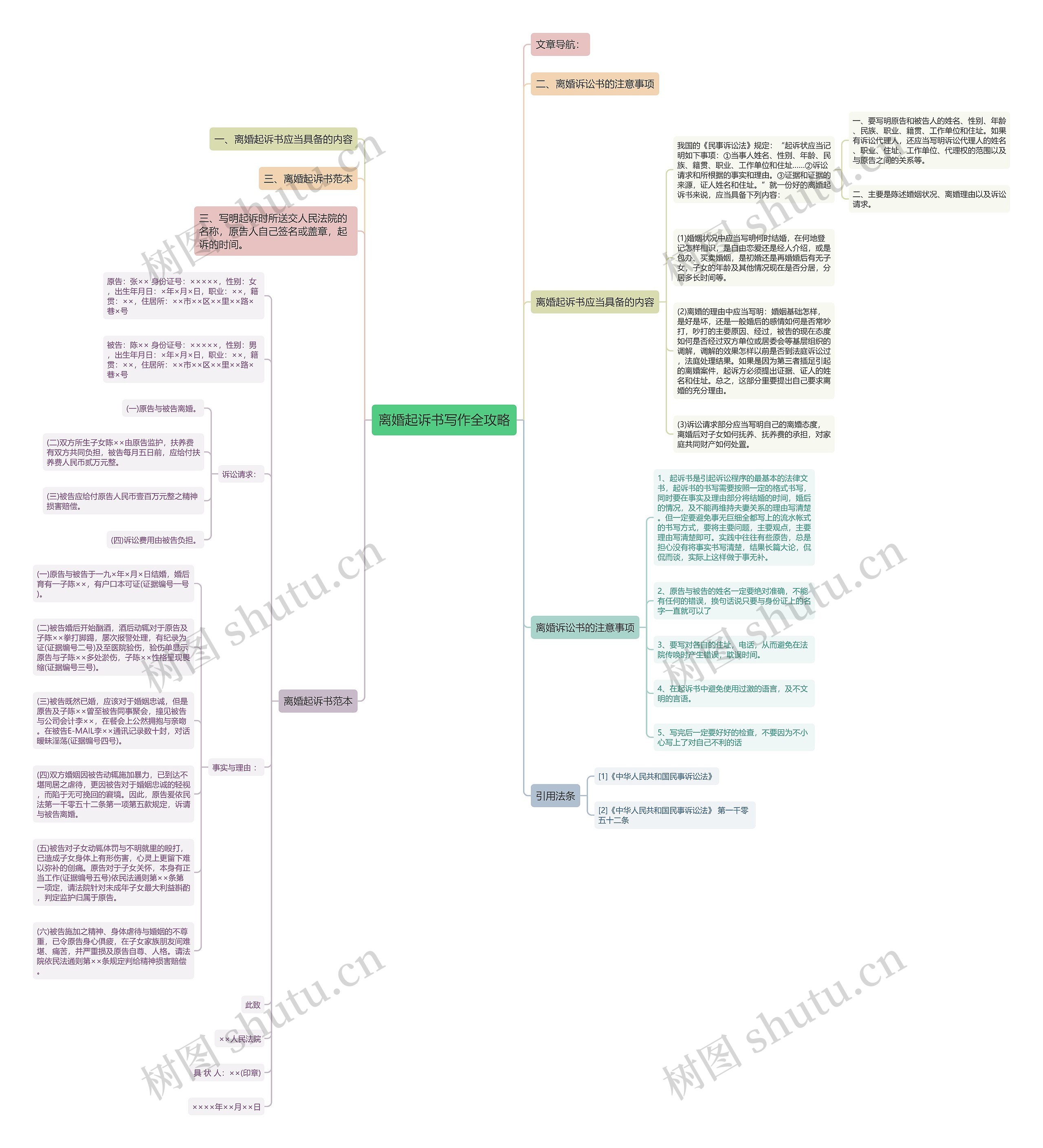 离婚起诉书写作全攻略思维导图