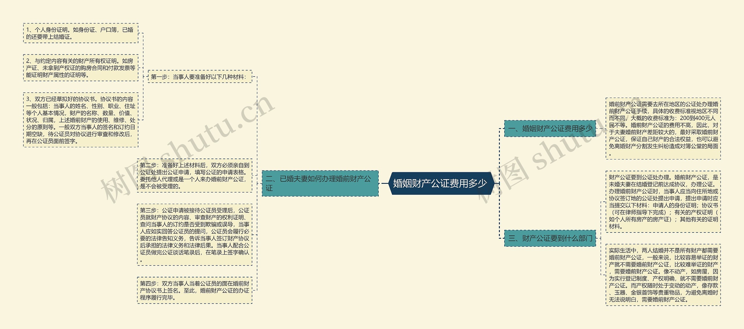 婚姻财产公证费用多少 