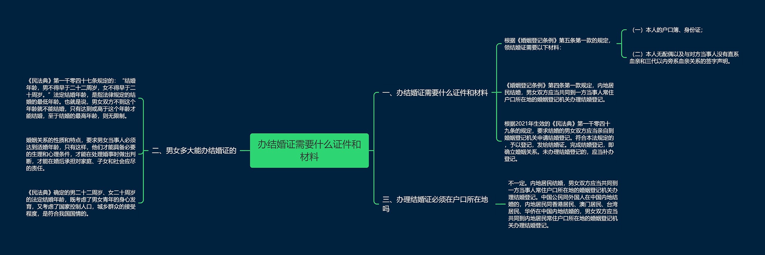 办结婚证需要什么证件和材料思维导图