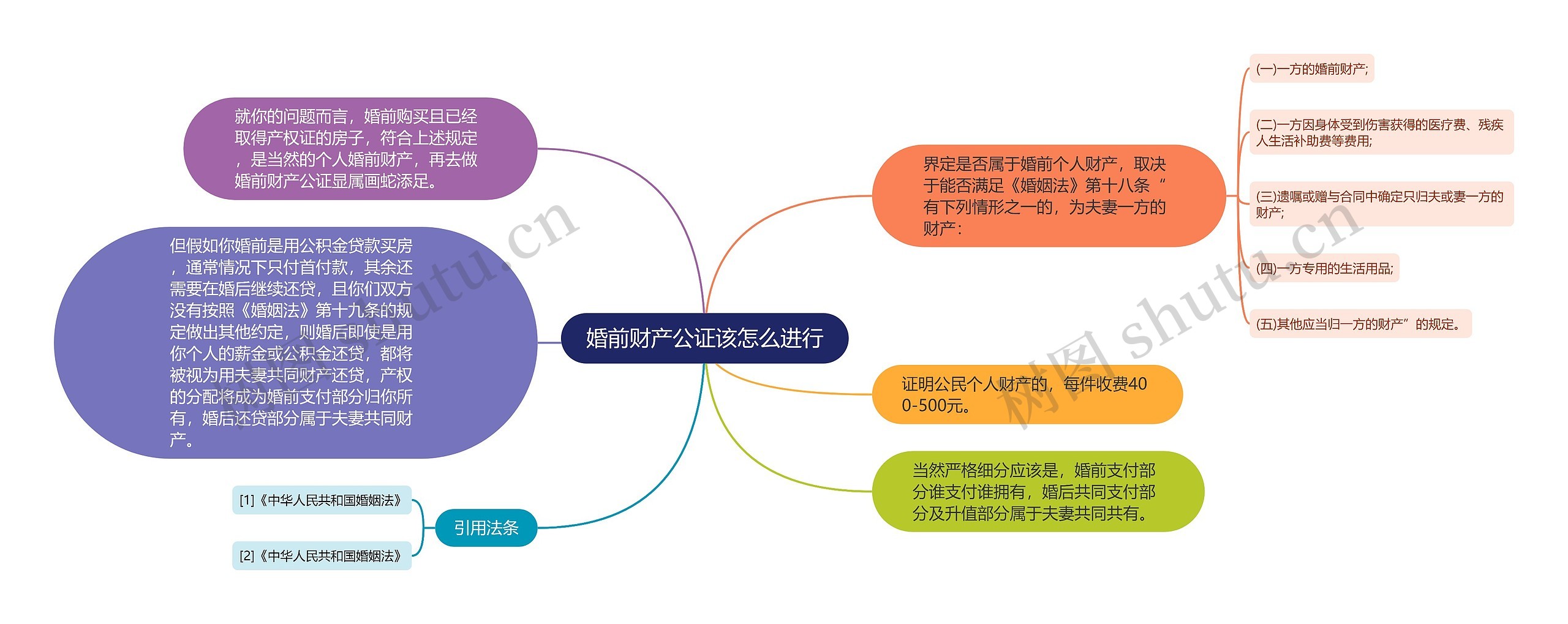 婚前财产公证该怎么进行思维导图