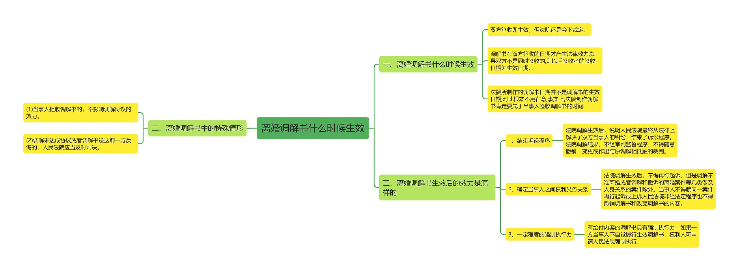 离婚调解书什么时候生效思维导图