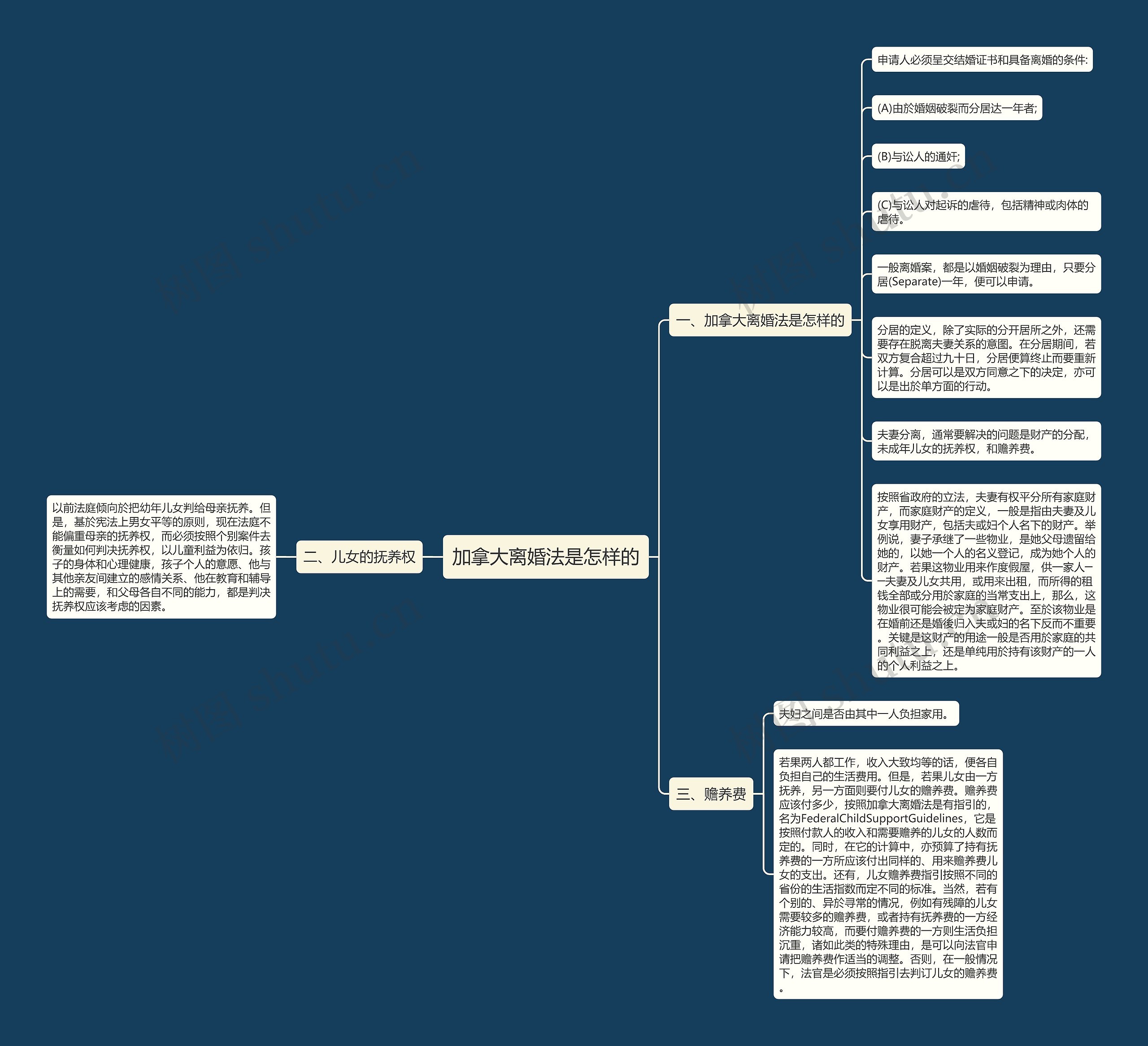 加拿大离婚法是怎样的思维导图