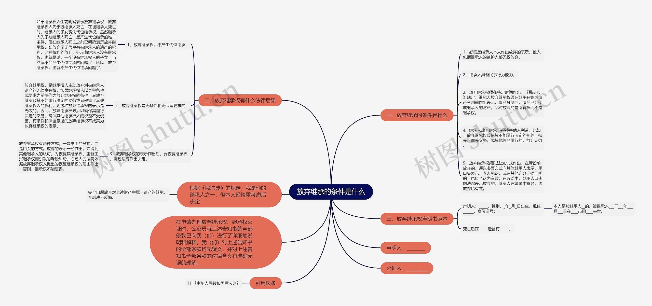 放弃继承的条件是什么思维导图