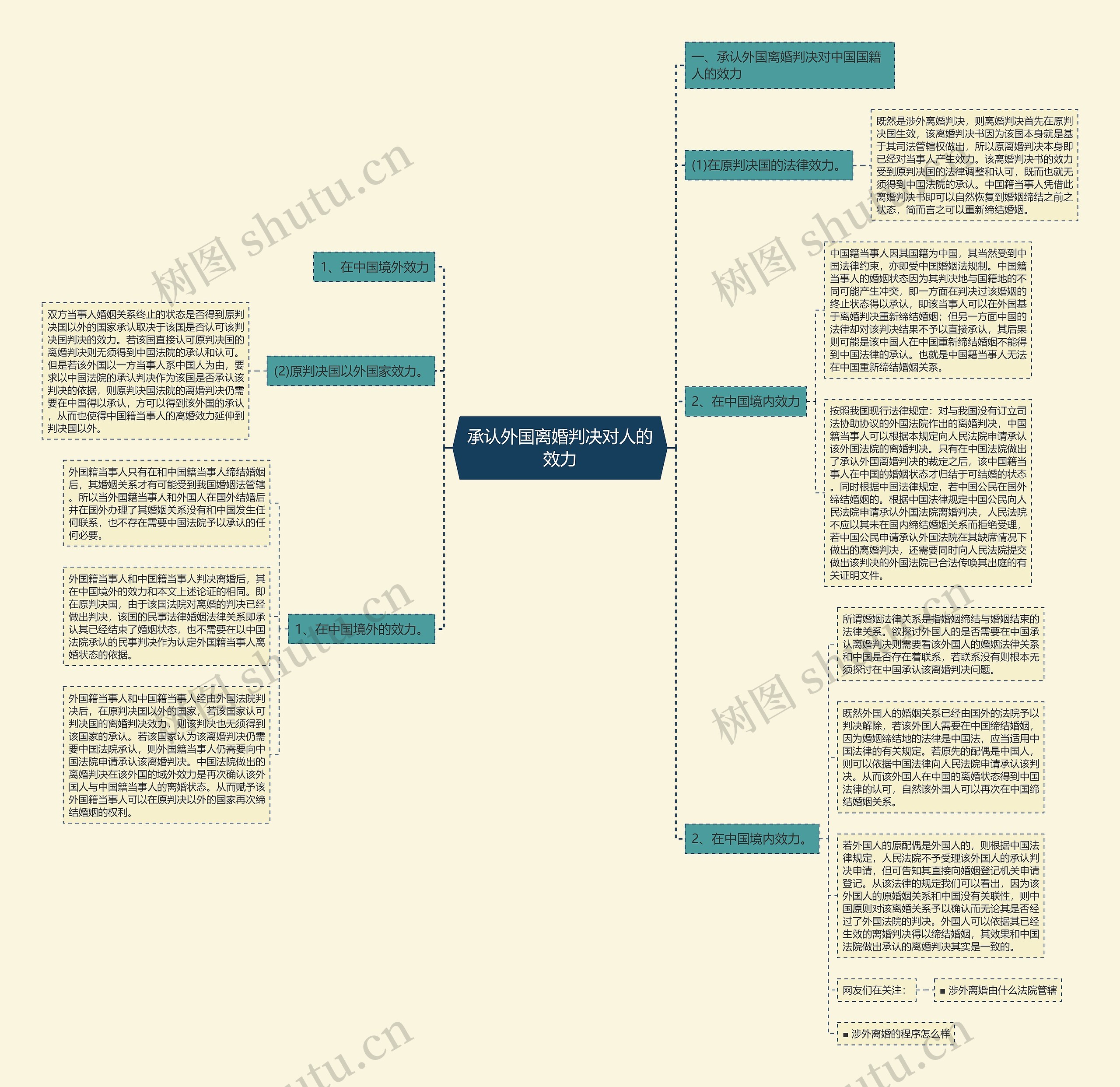承认外国离婚判决对人的效力思维导图