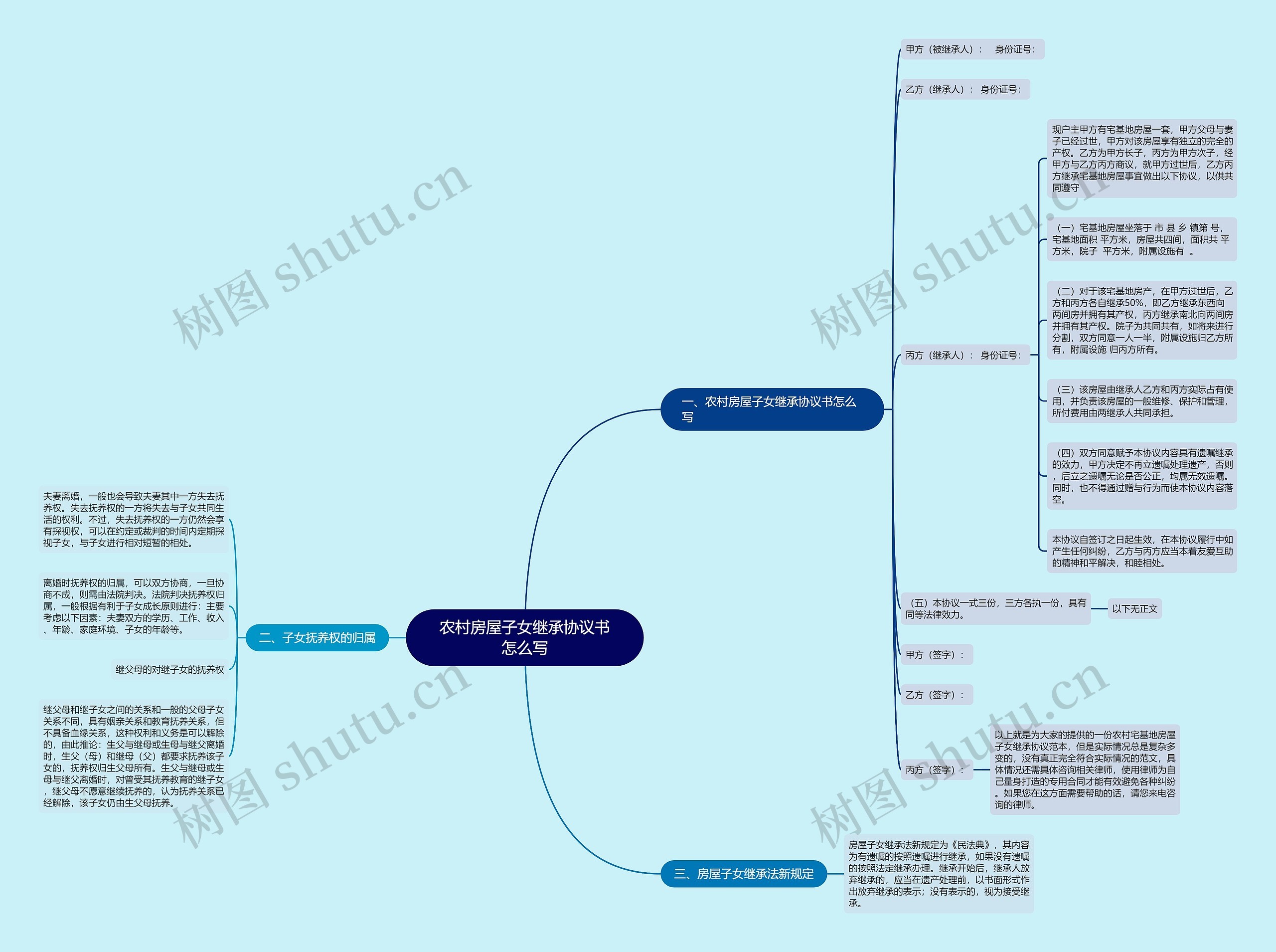 农村房屋子女继承协议书怎么写思维导图