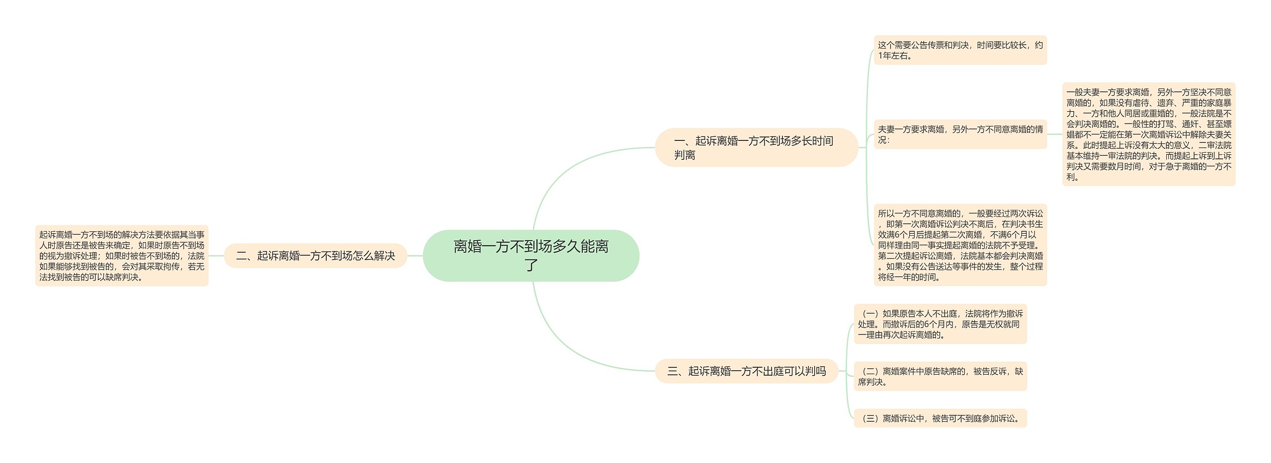 离婚一方不到场多久能离了