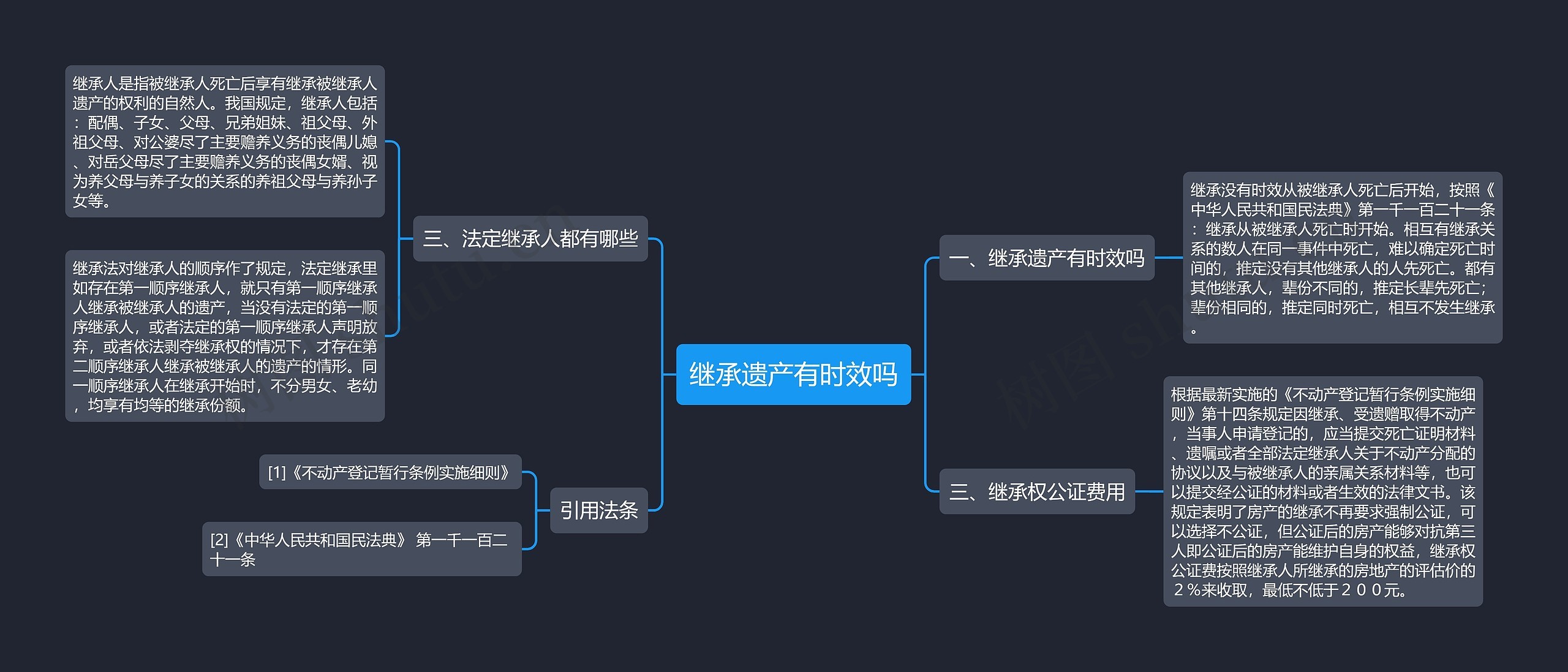 继承遗产有时效吗思维导图