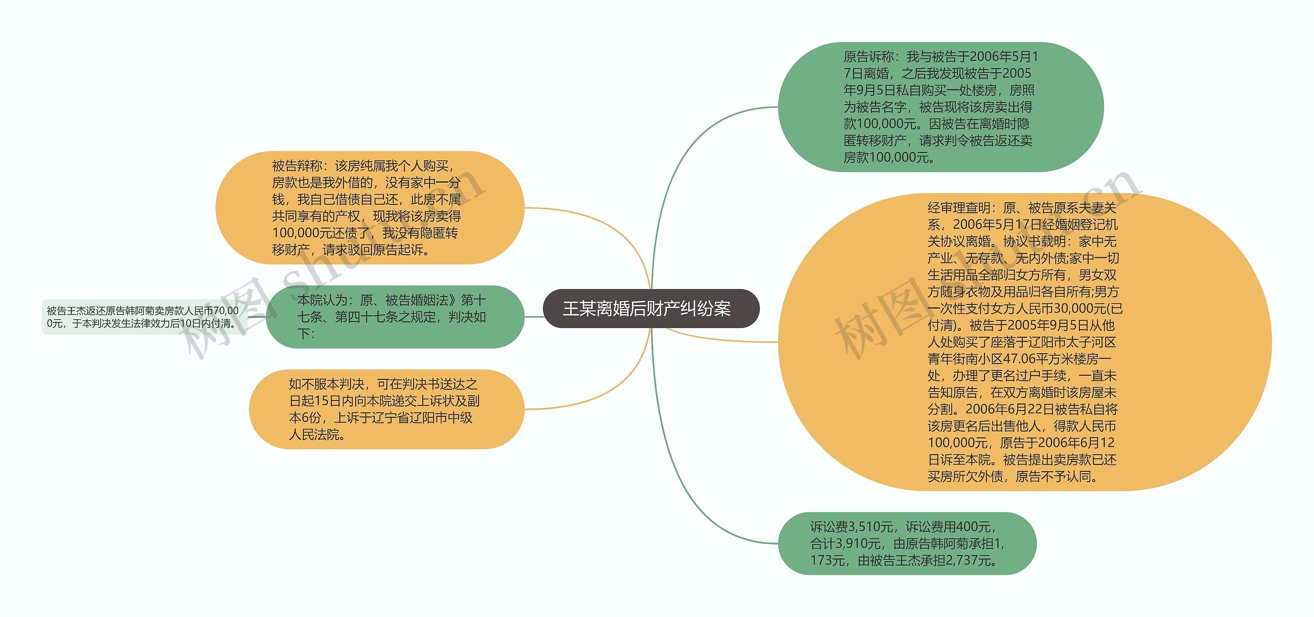 王某离婚后财产纠纷案  思维导图