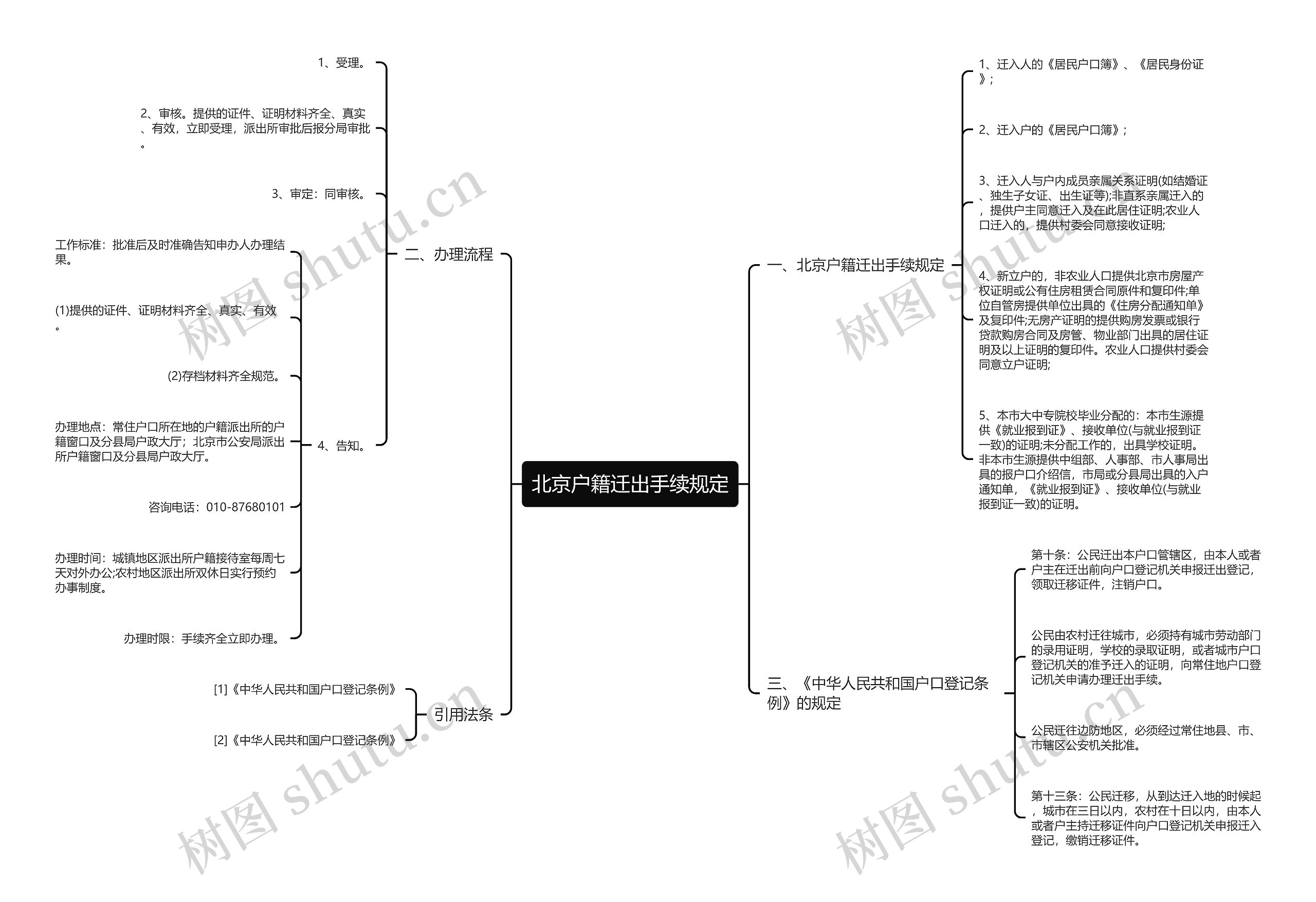 北京户籍迁出手续规定思维导图