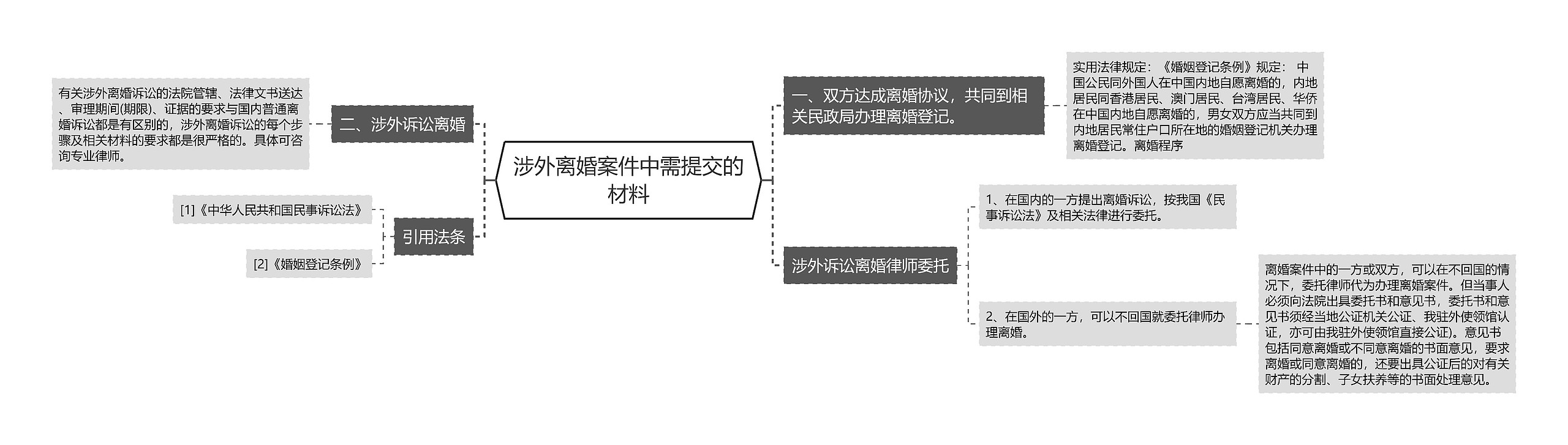 涉外离婚案件中需提交的材料思维导图