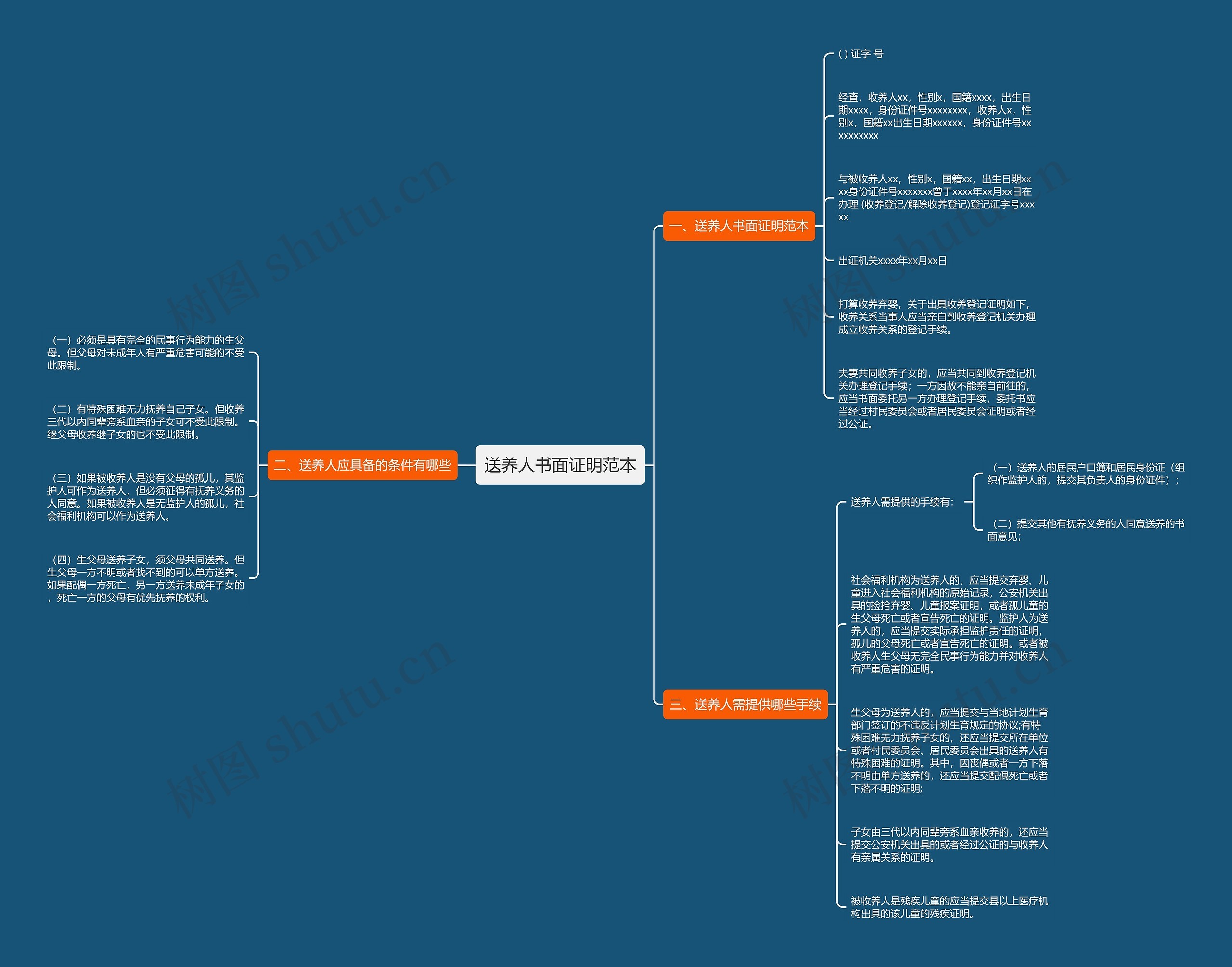 送养人书面证明范本思维导图