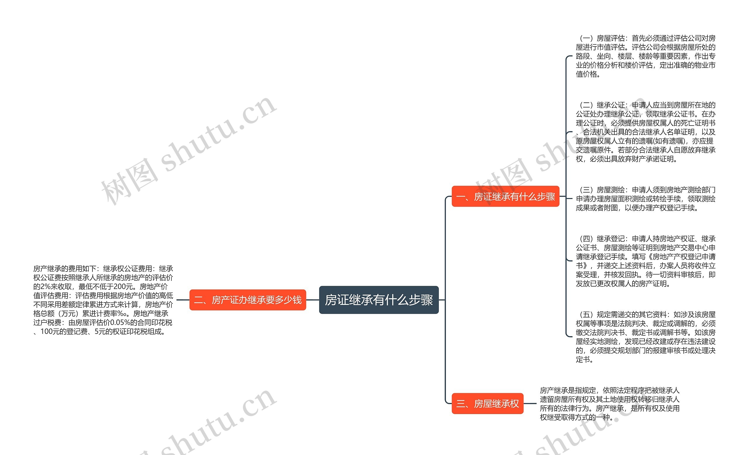 房证继承有什么步骤思维导图