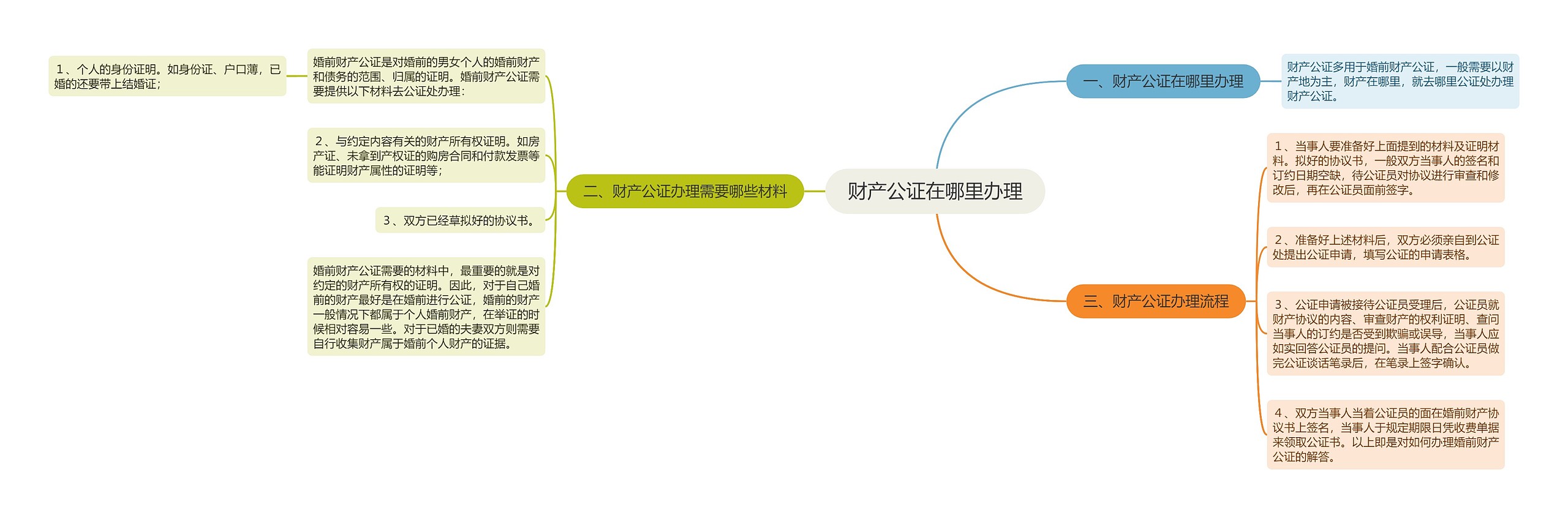 财产公证在哪里办理思维导图