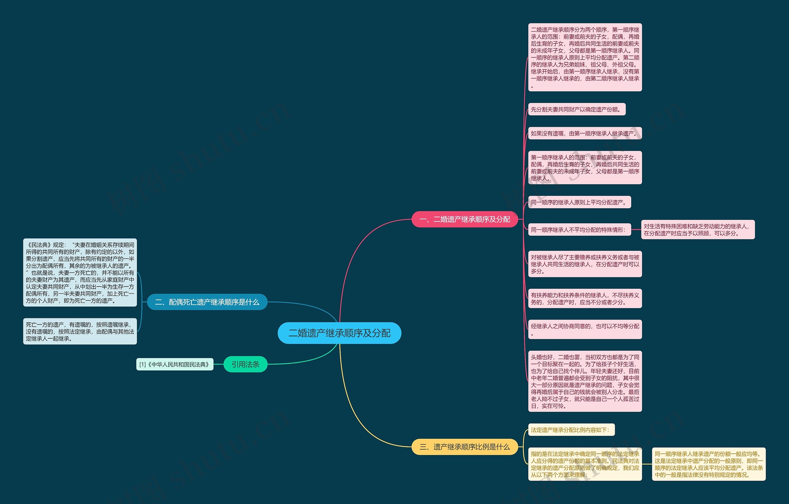 二婚遗产继承顺序及分配思维导图