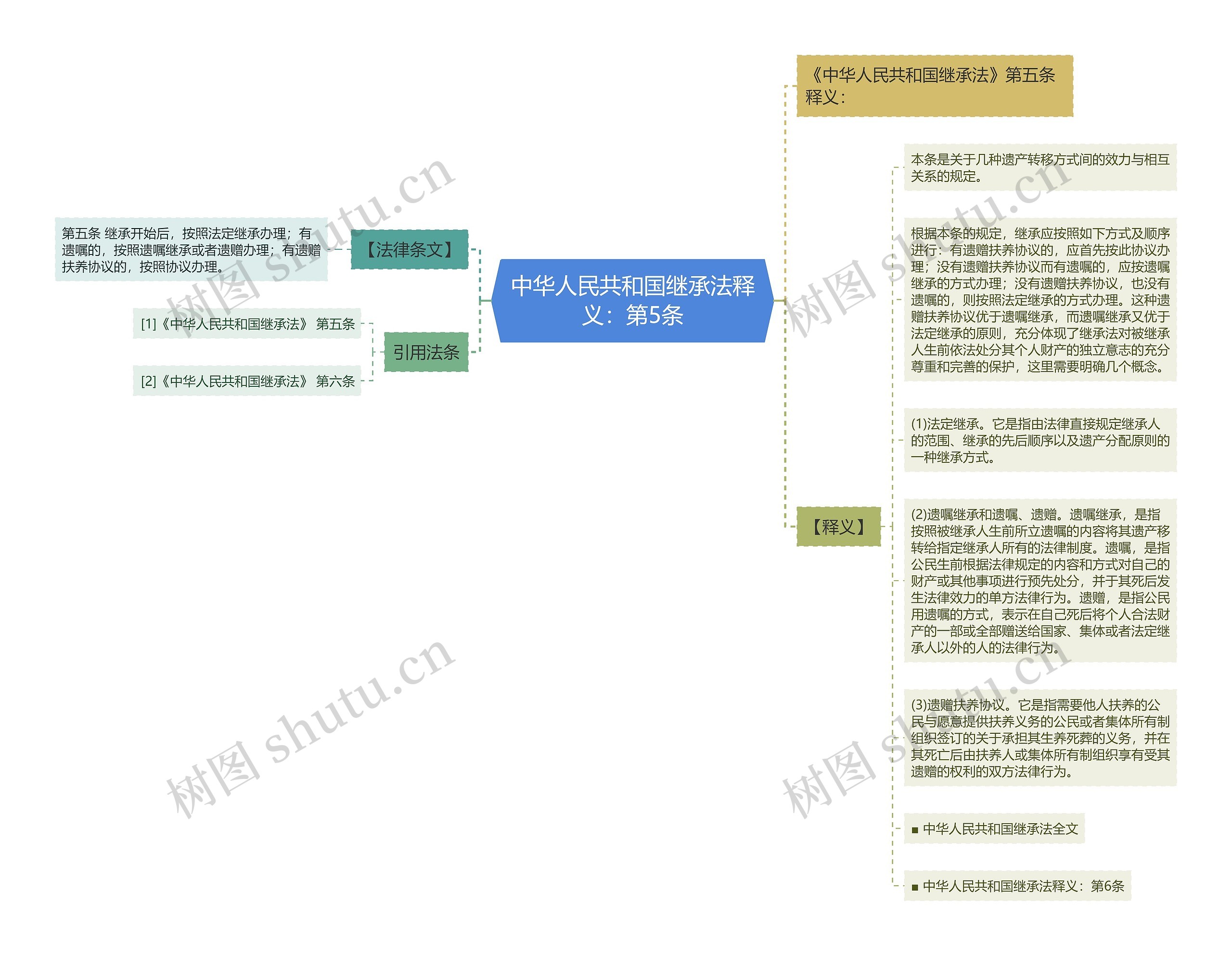 中华人民共和国继承法释义：第5条思维导图